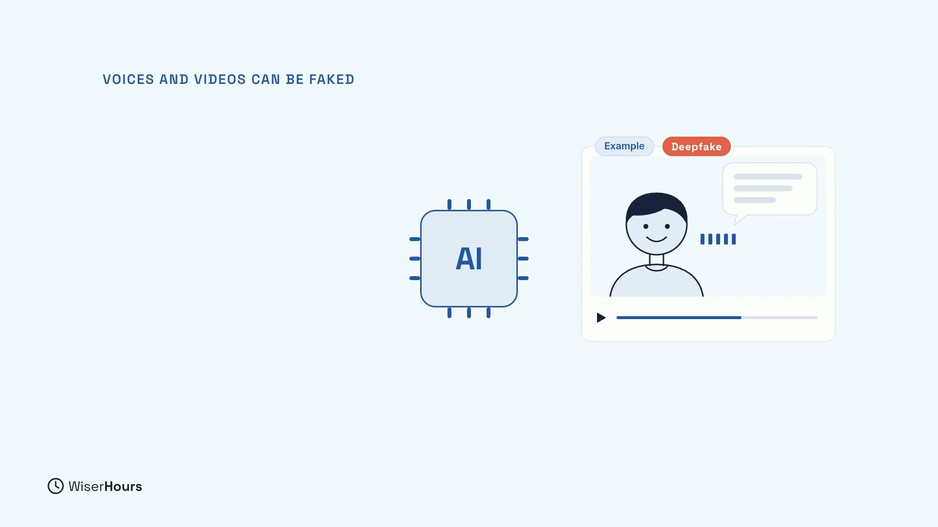 A chip labelled AI next to an example video of a smiling, simply drawn person with a speech bubble and a sound wave. Tags above the video say Example and Deepfake.