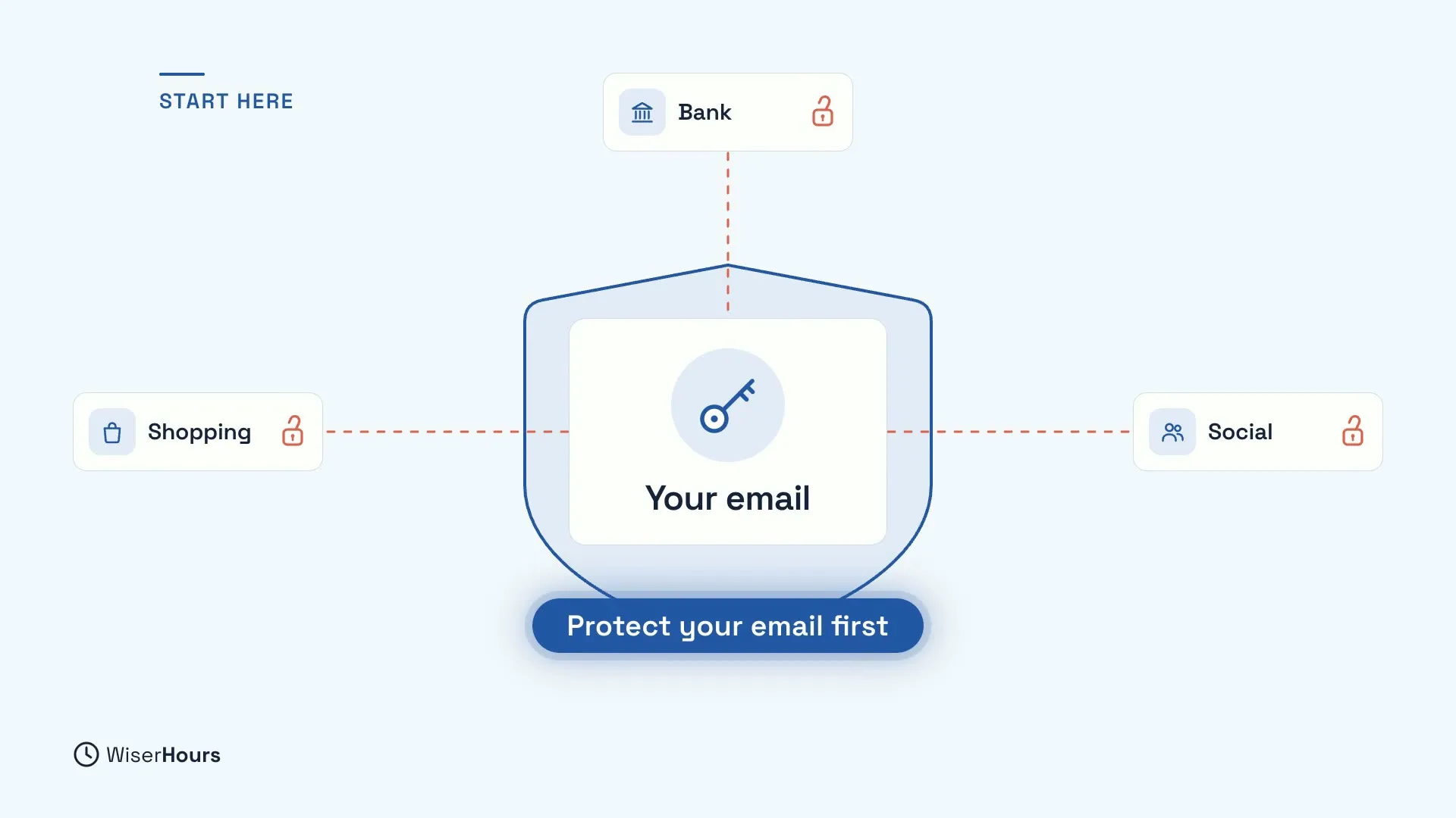 A shield around a card that says Your email, with a key icon. Dashed red lines lead from it to three accounts with open padlocks: Bank, Shopping and Social. A blue pill says Protect your email first.