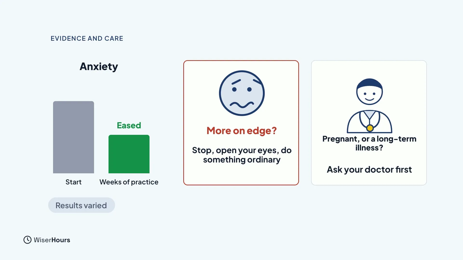 Two bars for anxiety, a tall gray one at Start and a shorter green one after Weeks of practice, labeled Eased, with a note Results varied. Two cards: a red-outlined worried face saying More on edge? Stop, open your eyes, do something ordinary, and a doctor saying Pregnant, or a long-term illness? Ask your doctor first.