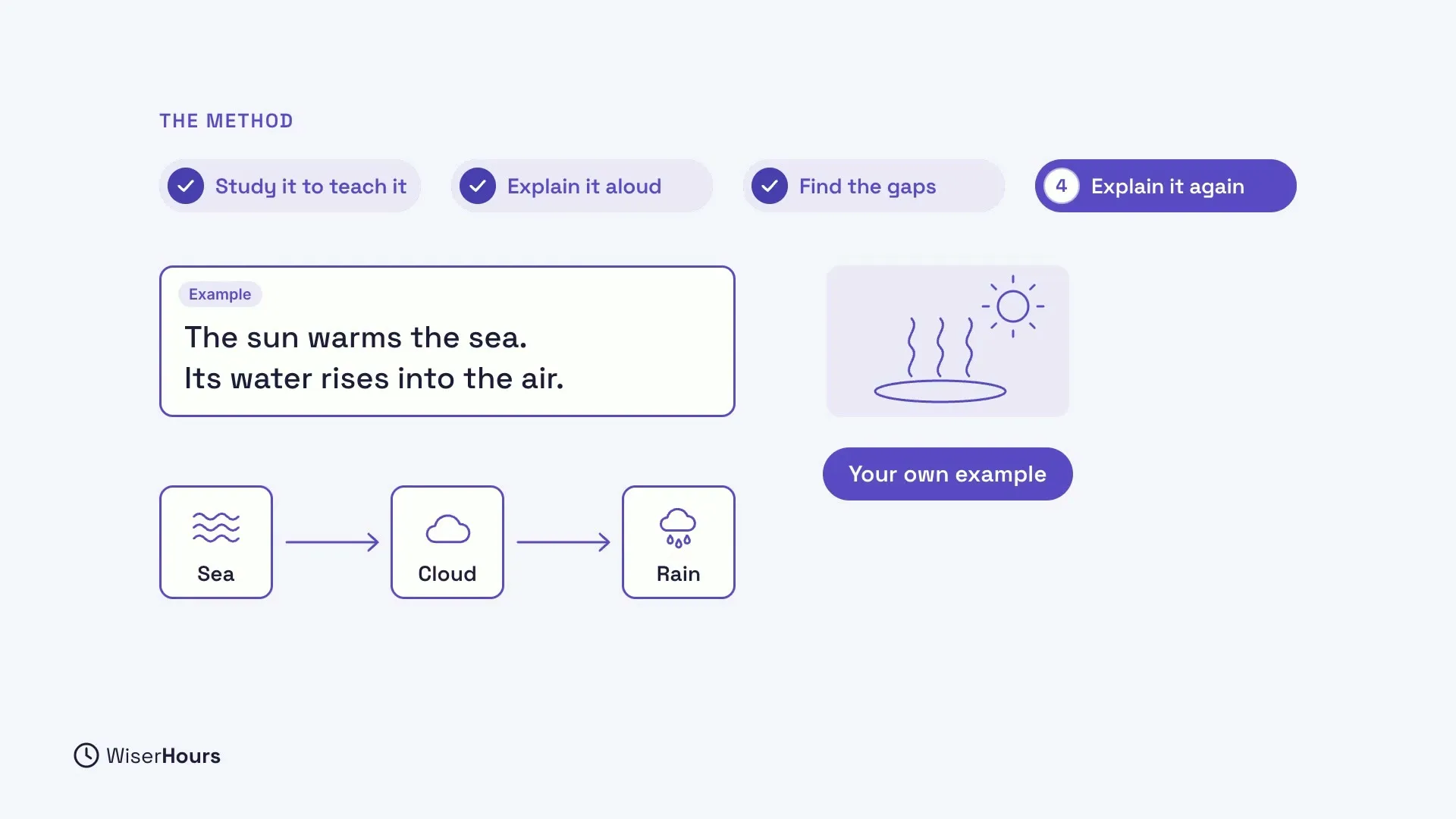 Step 4, Explain it again, is active with the first three steps ticked. An Example card reads: The sun warms the sea. Its water rises into the air. Below, Sea, Cloud and Rain are now joined by arrows. A drawing of the sun warming water, with steam rising, is labeled Your own example.