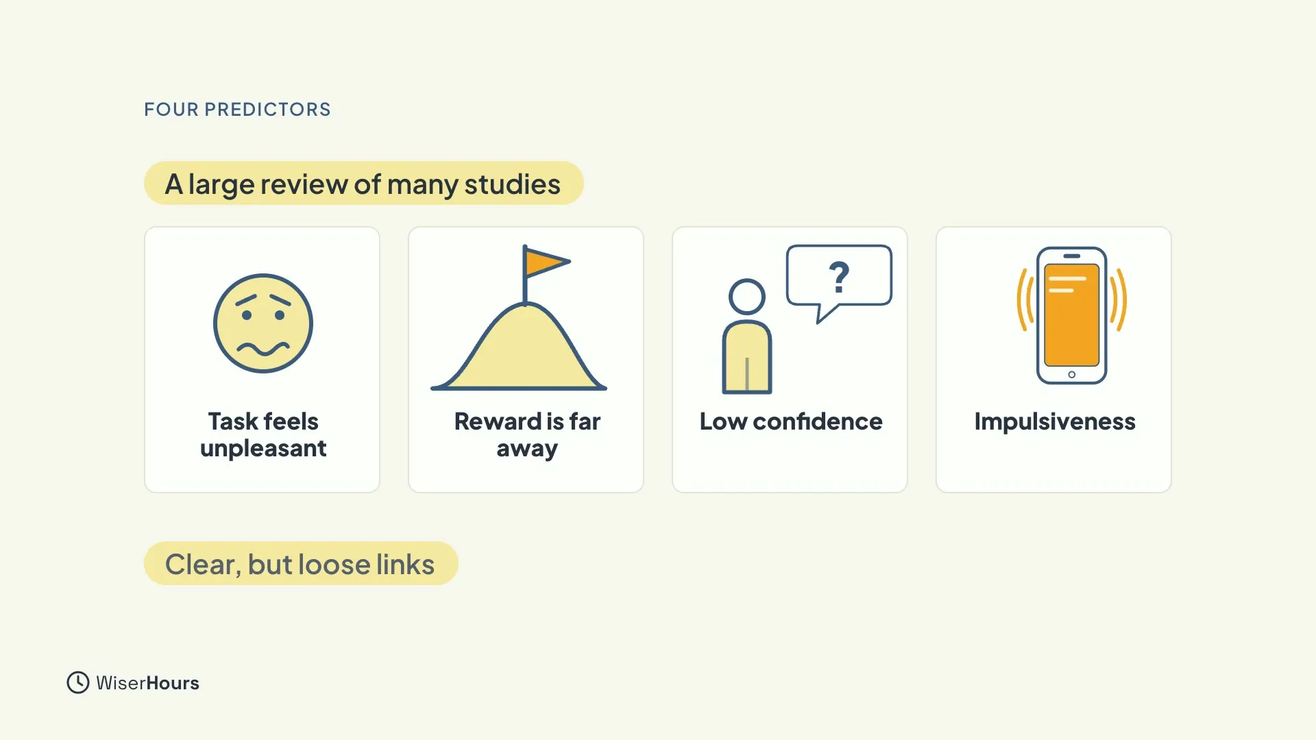 Four cards under the label A large review of many studies: a worried face for Task feels unpleasant, a flag on a hill for Reward is far away, a person with a question mark for Low confidence, and a buzzing phone for Impulsiveness. A chip below says Clear, but loose links.