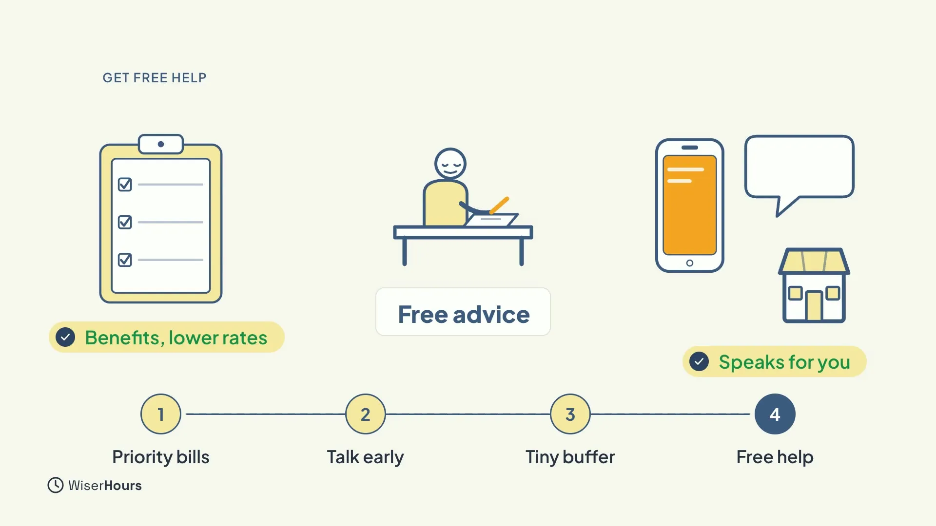 A clipboard with ticked lines labelled Benefits, lower rates, a person writing at a desk labelled Free advice, and a phone, speech bubble and shop labelled Speaks for you. The four steps are shown with step 4, Free help, highlighted.