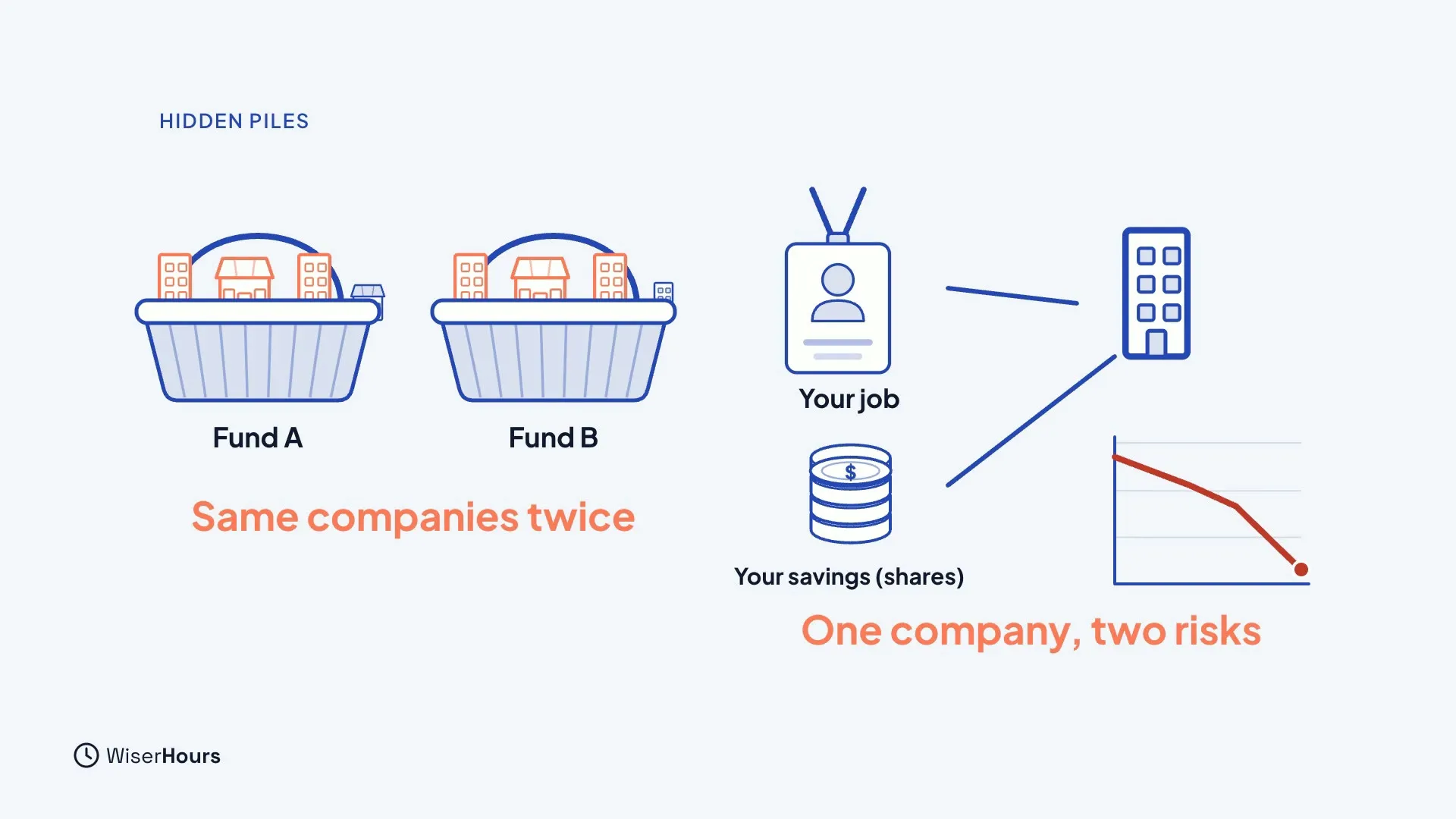 On the left, Fund A and Fund B hold the same orange buildings, labeled Same companies twice. On the right, a work badge labeled Your job and a coin stack labeled Your savings (shares) both point to one company building, next to a falling chart, labeled One company, two risks.