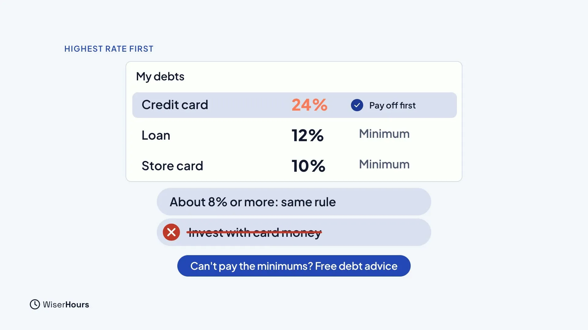 A list called My debts: Credit card at 24 percent, marked Pay off first; Loan at 12 percent, Minimum; Store card at 10 percent, Minimum. Below are three notes: About 8% or more: same rule, a crossed-out Invest with card money, and Can't pay the minimums? Free debt advice.