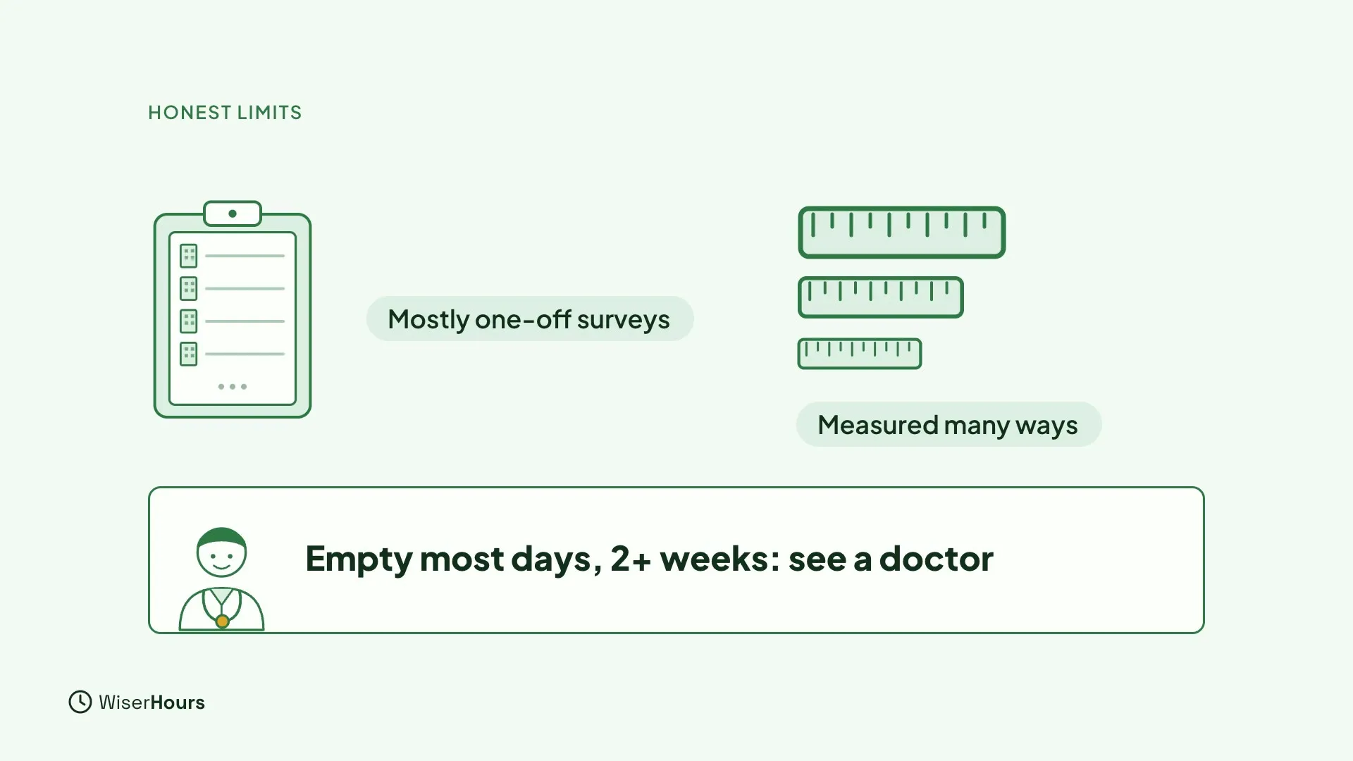 A clipboard survey labeled Mostly one-off surveys, three rulers of different sizes labeled Measured many ways, and a doctor card that reads Empty most days, 2+ weeks: see a doctor.