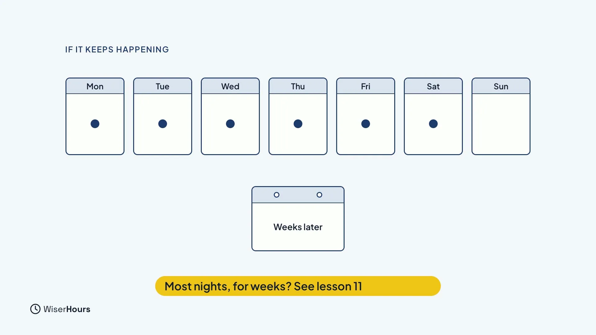 A row of seven day cards, Monday to Sunday, six of them marked with a dot, and a calendar card labelled Weeks later. A yellow label says Most nights, for weeks? See lesson 11.