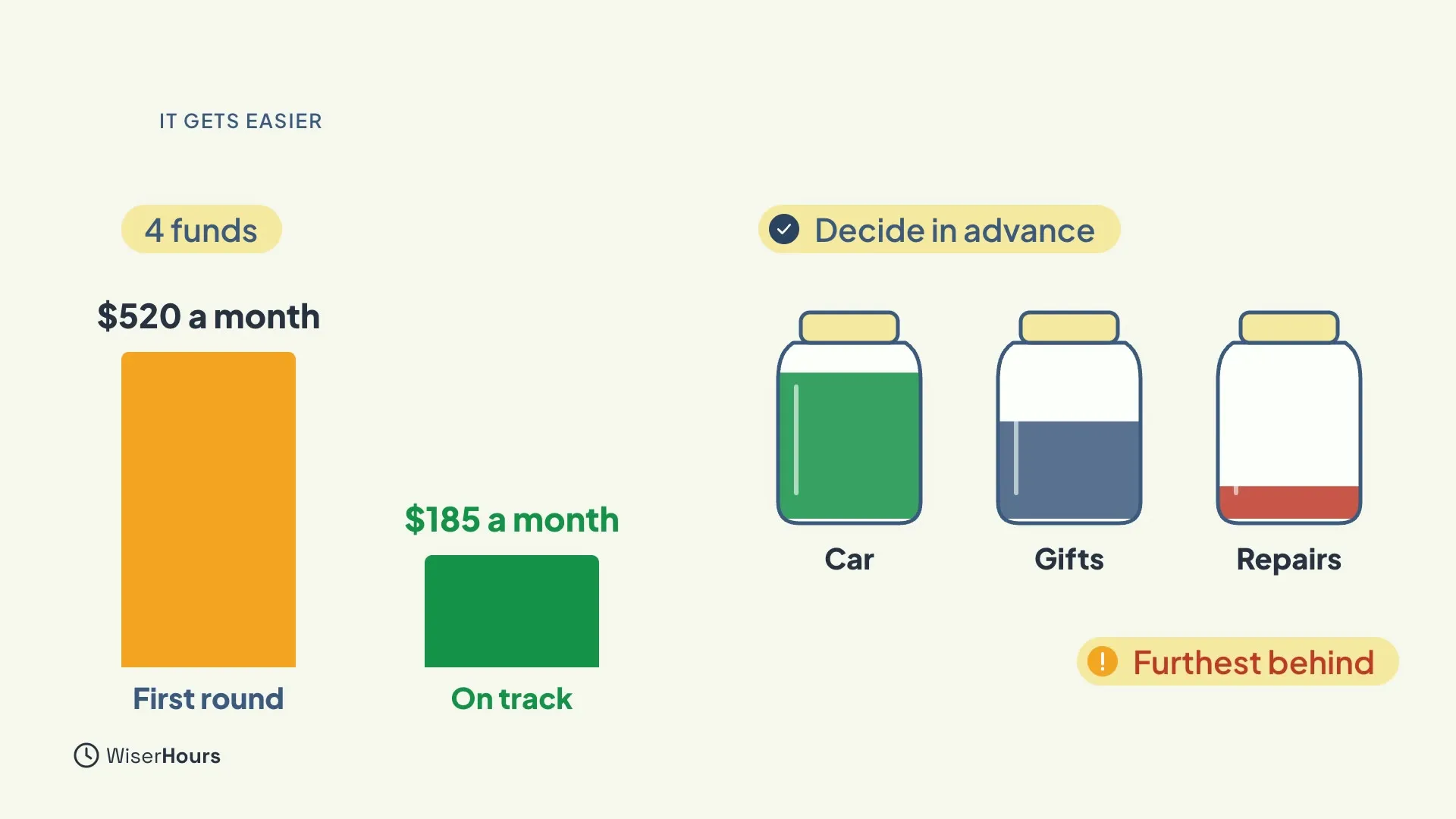 Two bars for 4 funds: First round at $520 a month in amber, and a much shorter On track bar at $185 a month in green. On the right, three jars labelled Car, Gifts and Repairs, with the nearly empty Repairs jar marked Furthest behind and the note Decide in advance.
