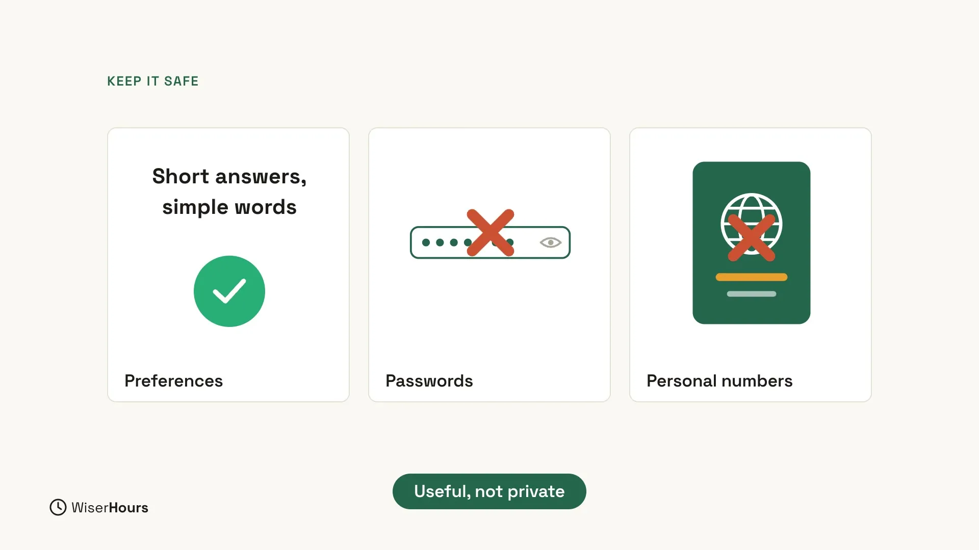 Three cards under the heading Keep it safe. Preferences shows the words Short answers, simple words with a green tick. Passwords shows a hidden password field crossed out in red. Personal numbers shows a passport crossed out in red. A green label below says Useful, not private.