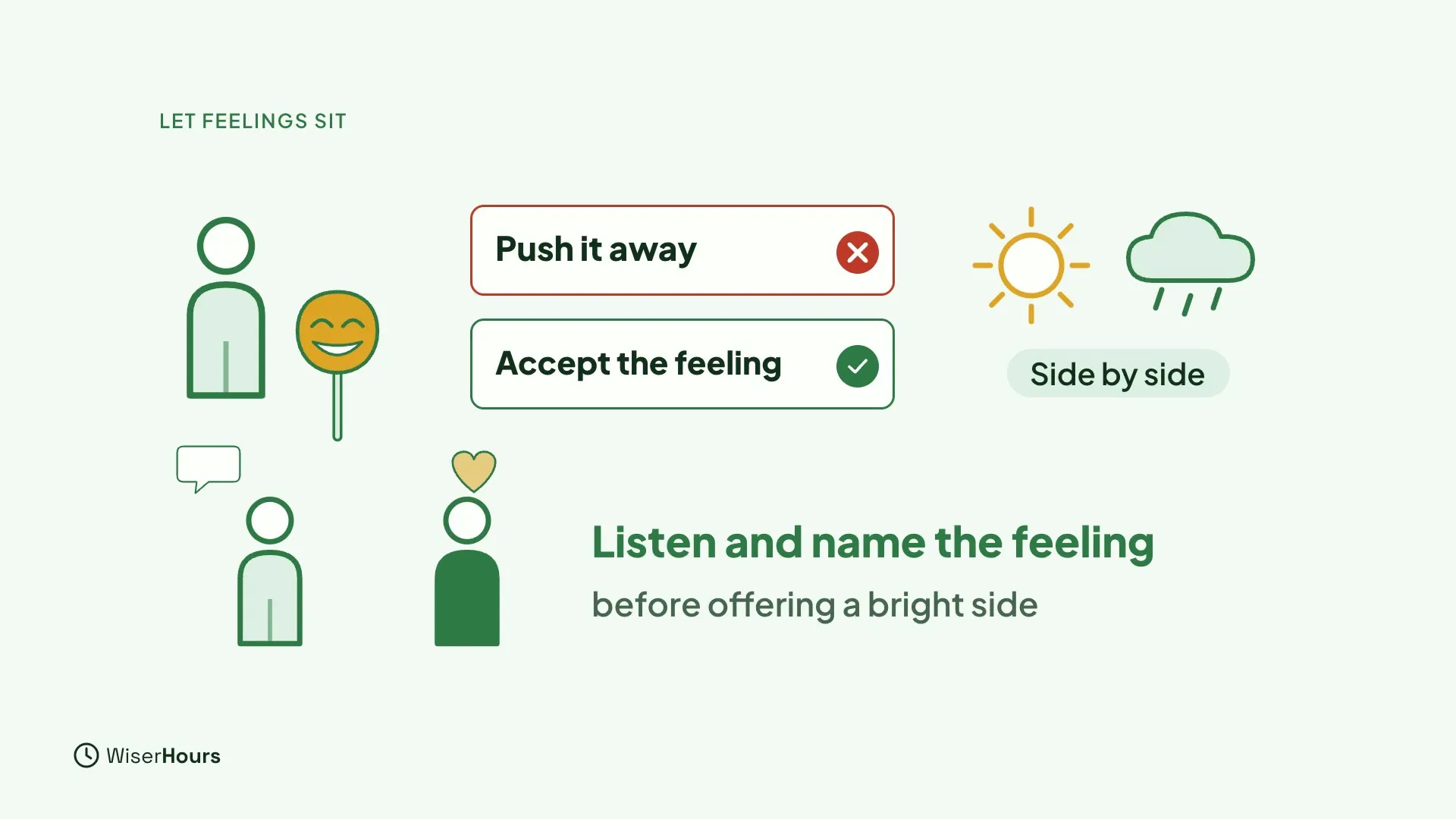 A person with a smiling mask beside two cards: Push it away with a red cross and Accept the feeling with a green check. A sun and a rain cloud sit side by side. Below, two people talk, one listening, with the words Listen and name the feeling before offering a bright side.