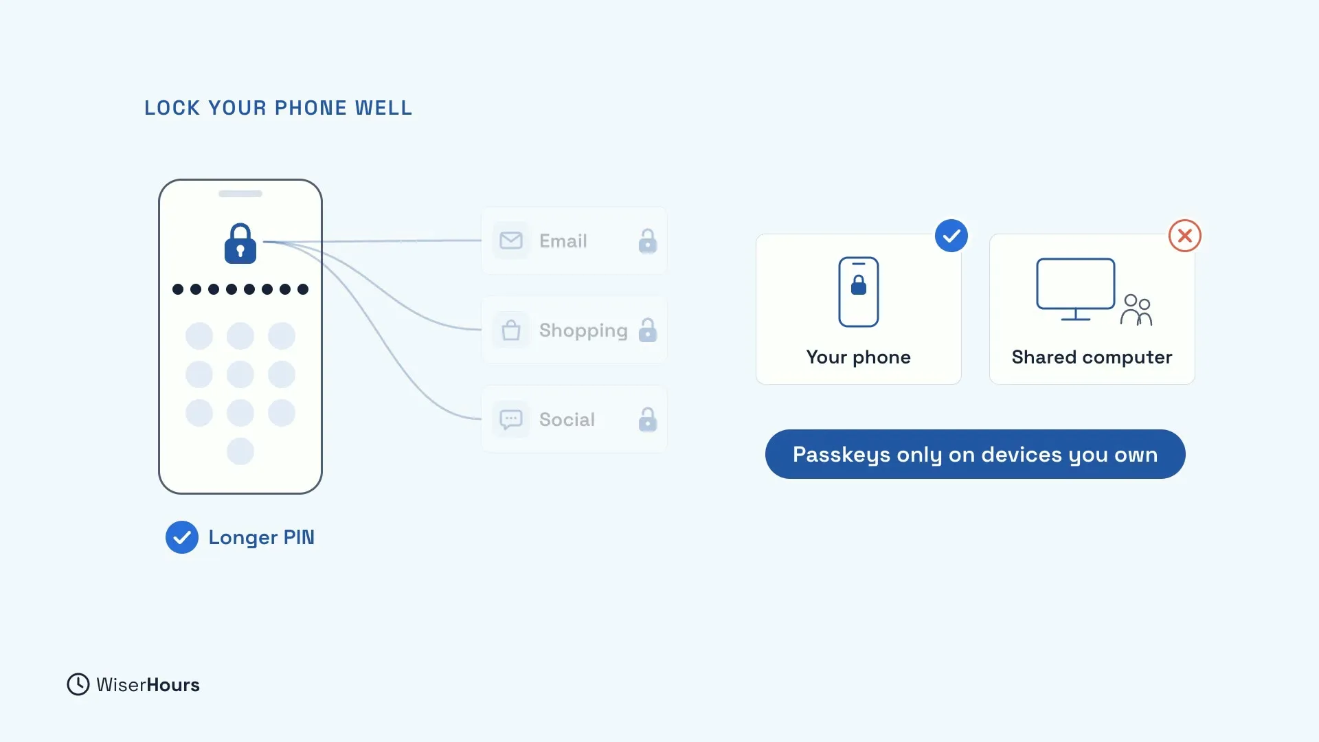 A locked phone with a longer PIN, ticked, is linked to Email, Shopping and Social accounts. Beside it, Your phone has a blue tick and Shared computer has a red cross. A pill says Passkeys only on devices you own.