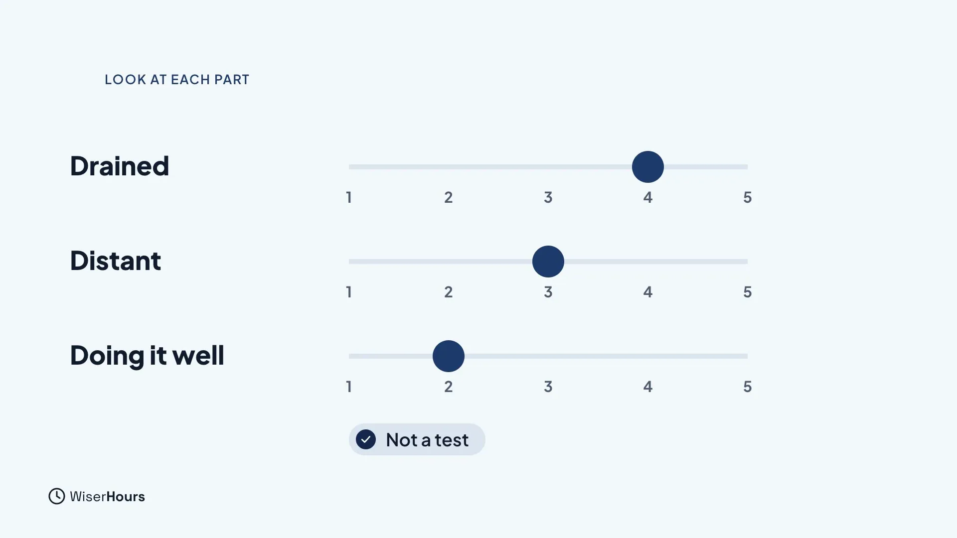 Three sliders from 1 to 5 labeled Drained, Distant and Doing it well, with a dot placed on each. A note below them reads Not a test.