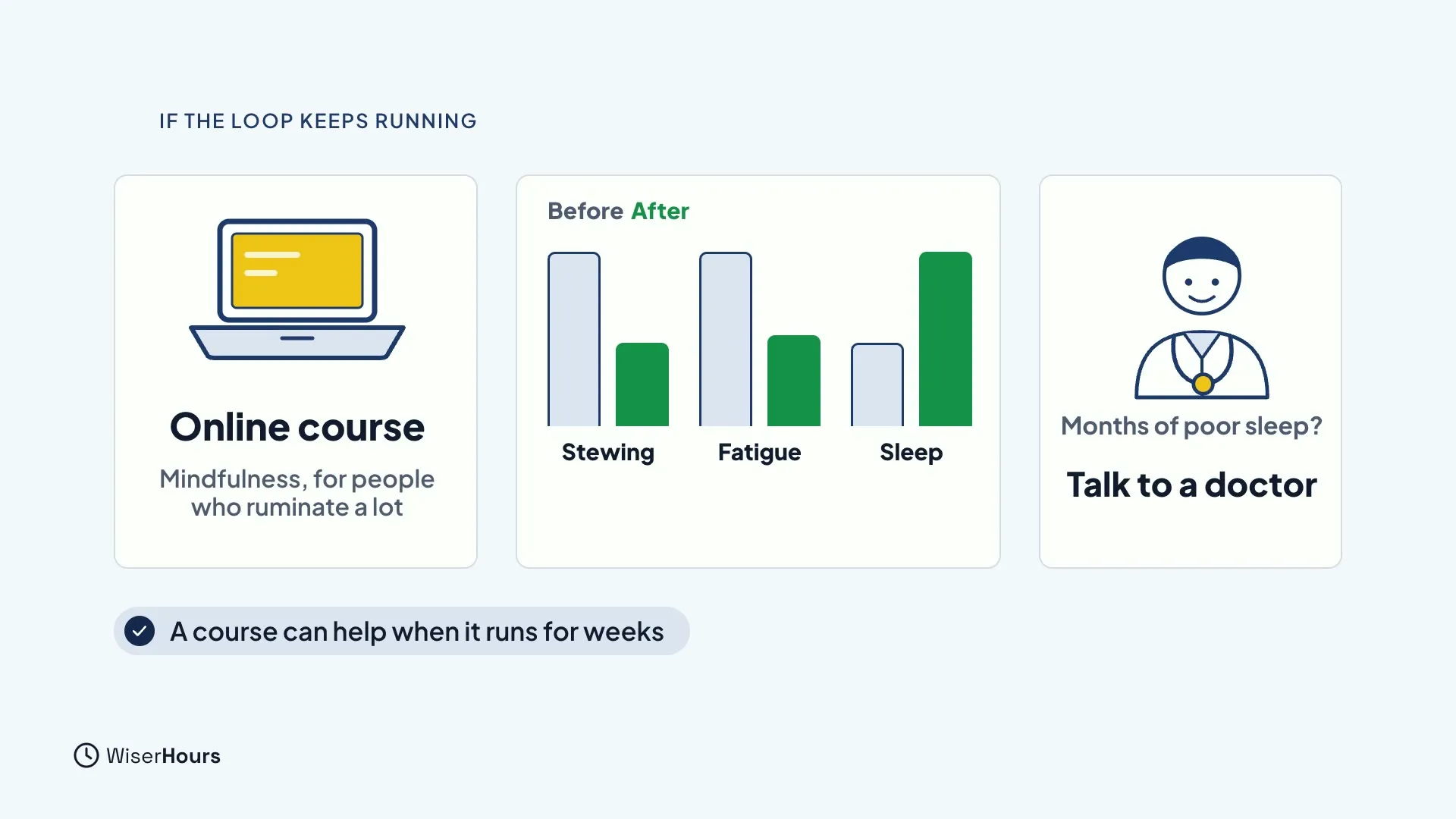 A laptop card labeled Online course, Mindfulness, for people who ruminate a lot. A before and after bar chart shows stewing and fatigue falling and sleep rising. A doctor card reads Months of poor sleep? Talk to a doctor.