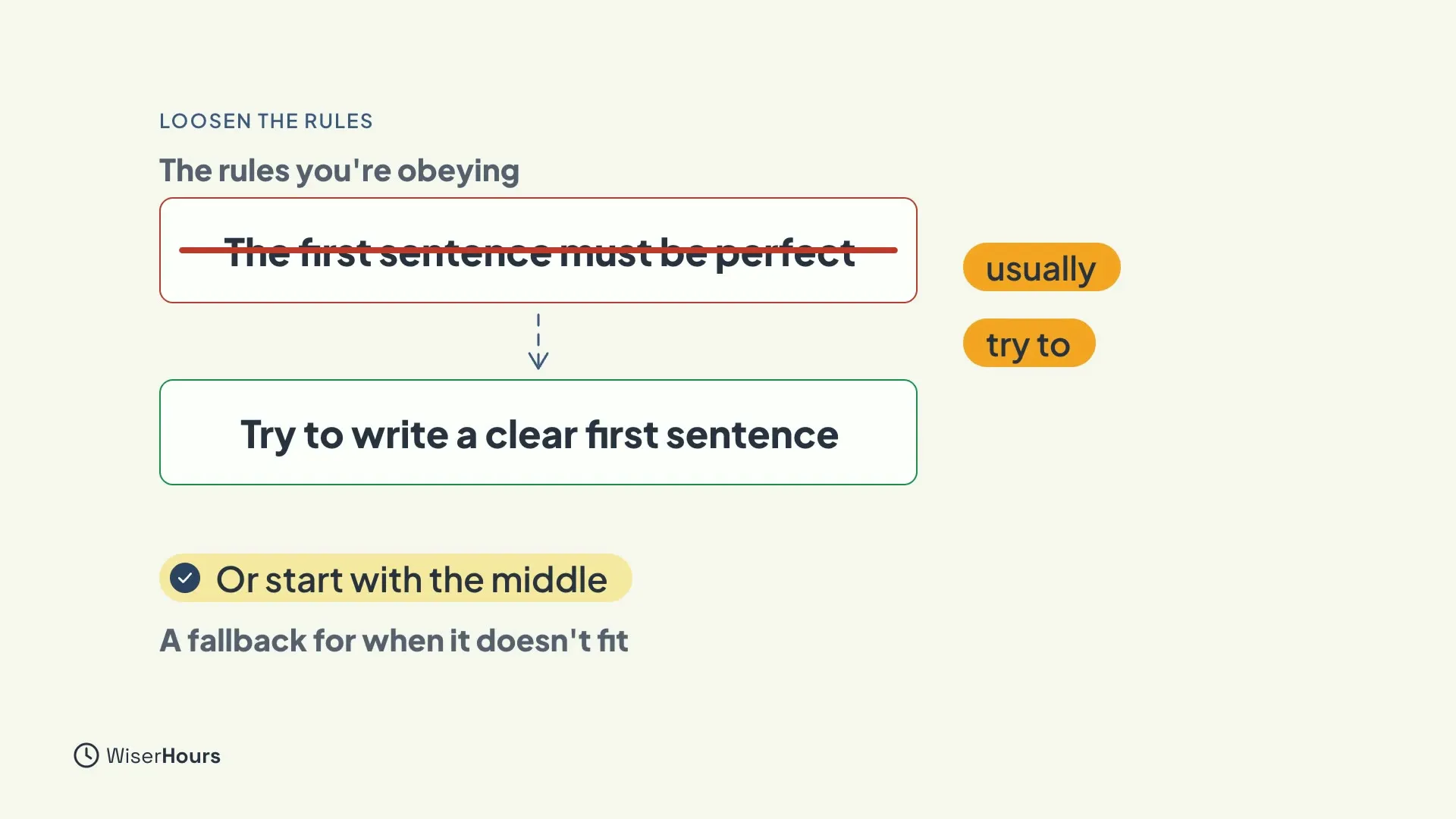 Under The rules you're obeying, the sentence The first sentence must be perfect is crossed out, with a dashed arrow down to Try to write a clear first sentence. Tags read usually and try to. Below, Or start with the middle, A fallback for when it doesn't fit.