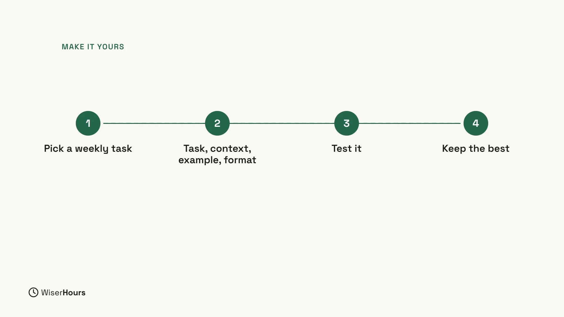 Under the label Make it yours, four numbered circles joined by a line: 1 Pick a weekly task, 2 Task, context, example, format, 3 Test it, and 4 Keep the best.
