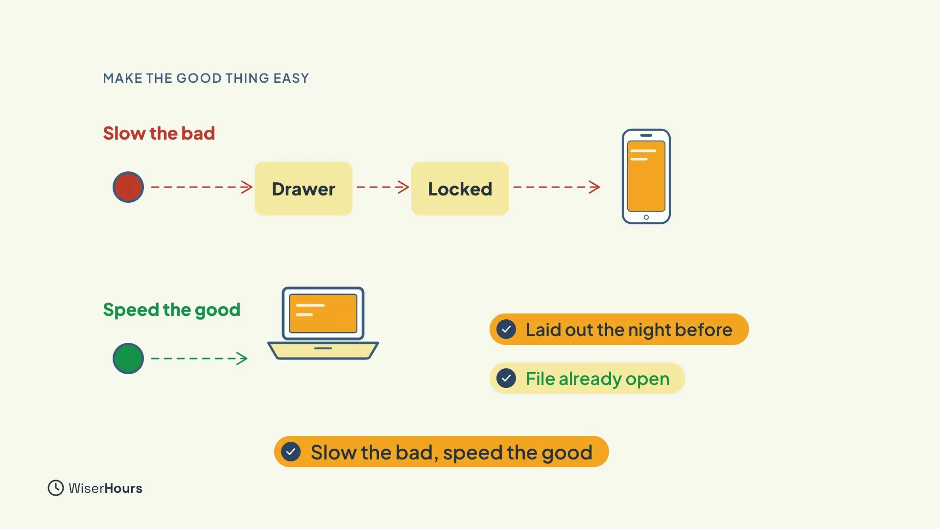 Two rows. Under Slow the bad, a red dot leads by dashed arrows through boxes marked Drawer and Locked to a phone. Under Speed the good, a green dot leads straight to an open laptop, with labels Laid out the night before and File already open. A bar says Slow the bad, speed the good.