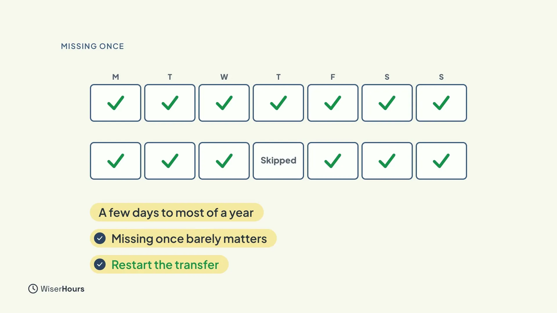 Two rows of week calendars with ticks, the second with one day marked Skipped. Labels read A few days to most of a year, Missing once barely matters and Restart the transfer.