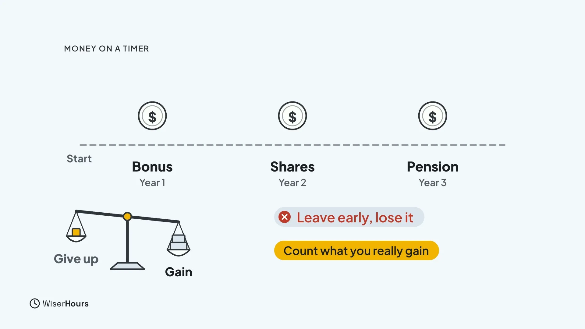A timeline from Start with a coin at Bonus in Year 1, Shares in Year 2 and Pension in Year 3. A red chip reads Leave early, lose it, a yellow chip reads Count what you really gain, and a balance scale compares Give up with Gain.