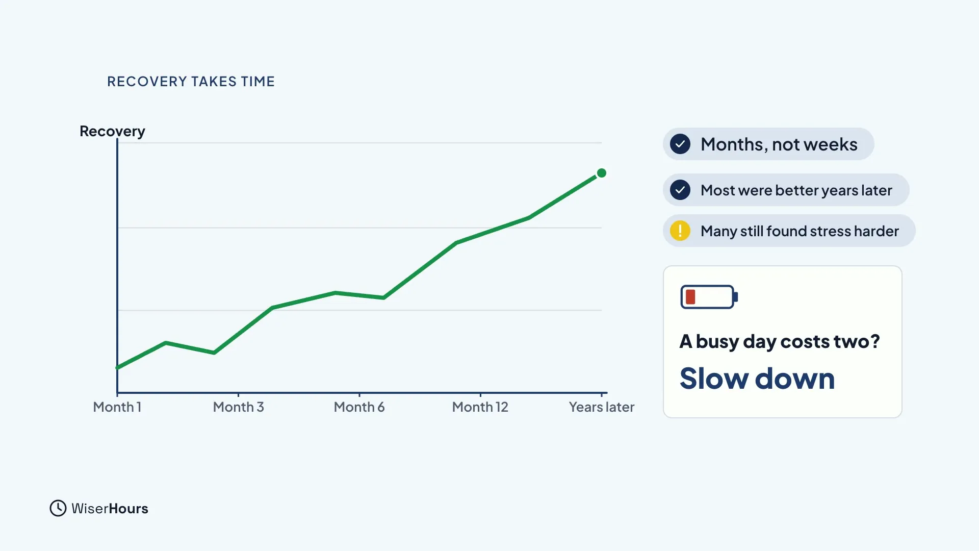 A green line chart of Recovery rising unevenly from Month 1 through Month 3, Month 6 and Month 12 to Years later. Notes read Months, not weeks, Most were better years later and Many still found stress harder. A battery card reads A busy day costs two? Slow down.