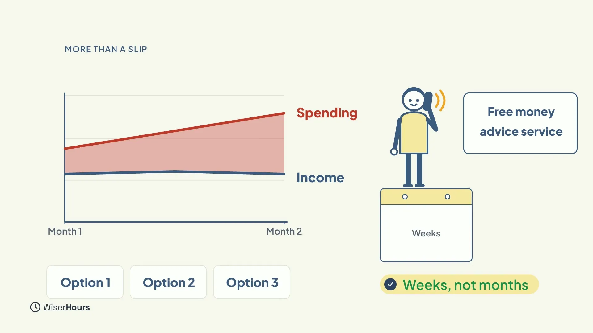 A line chart over Month 1 and Month 2 where a red Spending line rises above a flat blue Income line with a shaded gap. A person on the phone to a card labelled Free money advice service, standing on a calendar labelled Weeks, not months, above three cards, Option 1, Option 2 and Option 3.