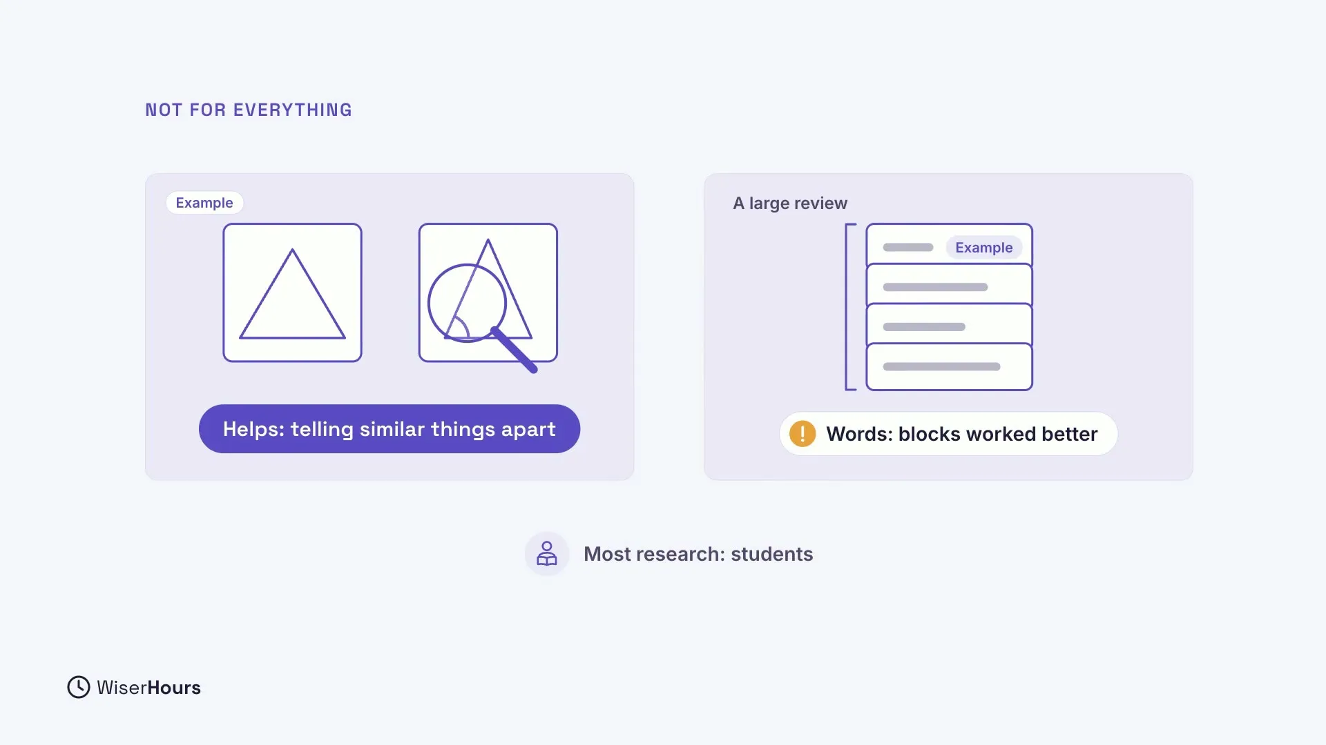 Two cards under the heading Not for everything. The left Example shows two similar triangles, one under a magnifying glass, with the label Helps: telling similar things apart. The right card, A large review, shows a stack of Example word cards and the note Words: blocks worked better. A line below says Most research: students.