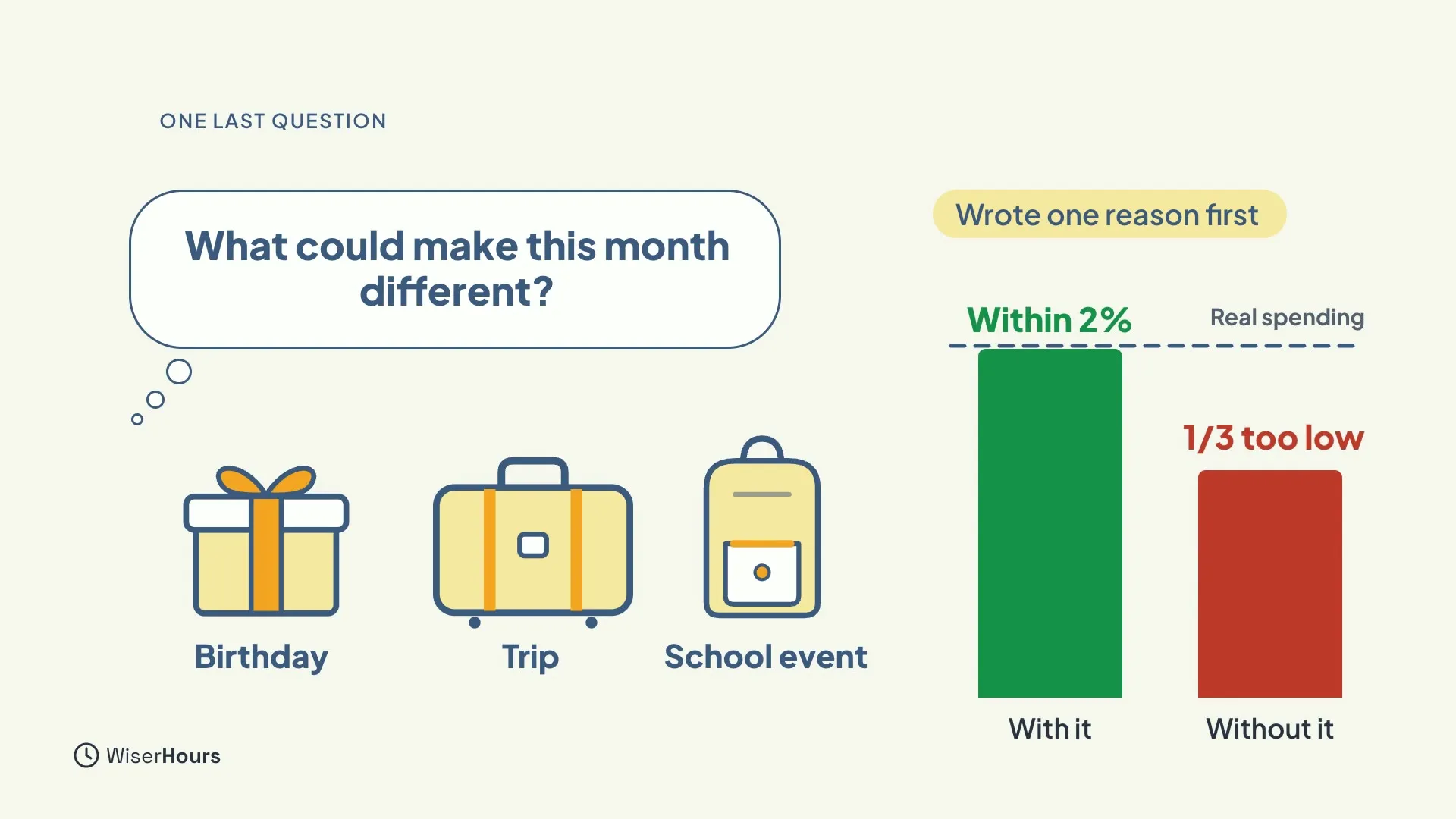 A thought bubble reading What could make this month different? above three icons: a gift marked Birthday, a suitcase marked Trip and a school bag marked School event. A chart shows a green bar, With it, Within 2%, and a shorter red bar, Without it, 1/3 too low.