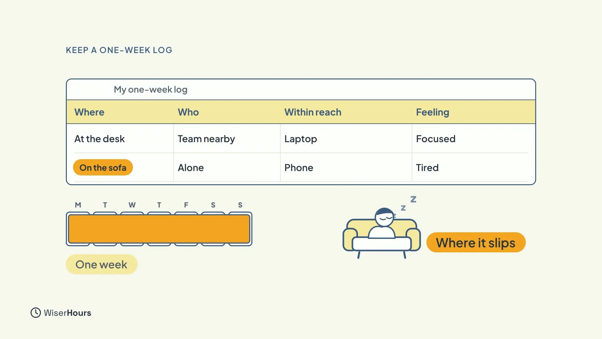 A table titled My one-week log with columns Where, Who, Within reach and Feeling. One row reads At the desk, Team nearby, Laptop, Focused. A second row, On the sofa, Alone, Phone, Tired, is highlighted. Below are seven day boxes labeled One week, and a person asleep on a sofa labeled Where it slips.