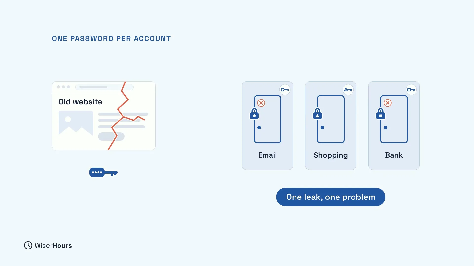 A cracked old website leaks one key. Three locked doors, Email, Shopping and Bank, each have a key of a different shape, and the leaked key fails on them, marked with red crosses. A pill says One leak, one problem.