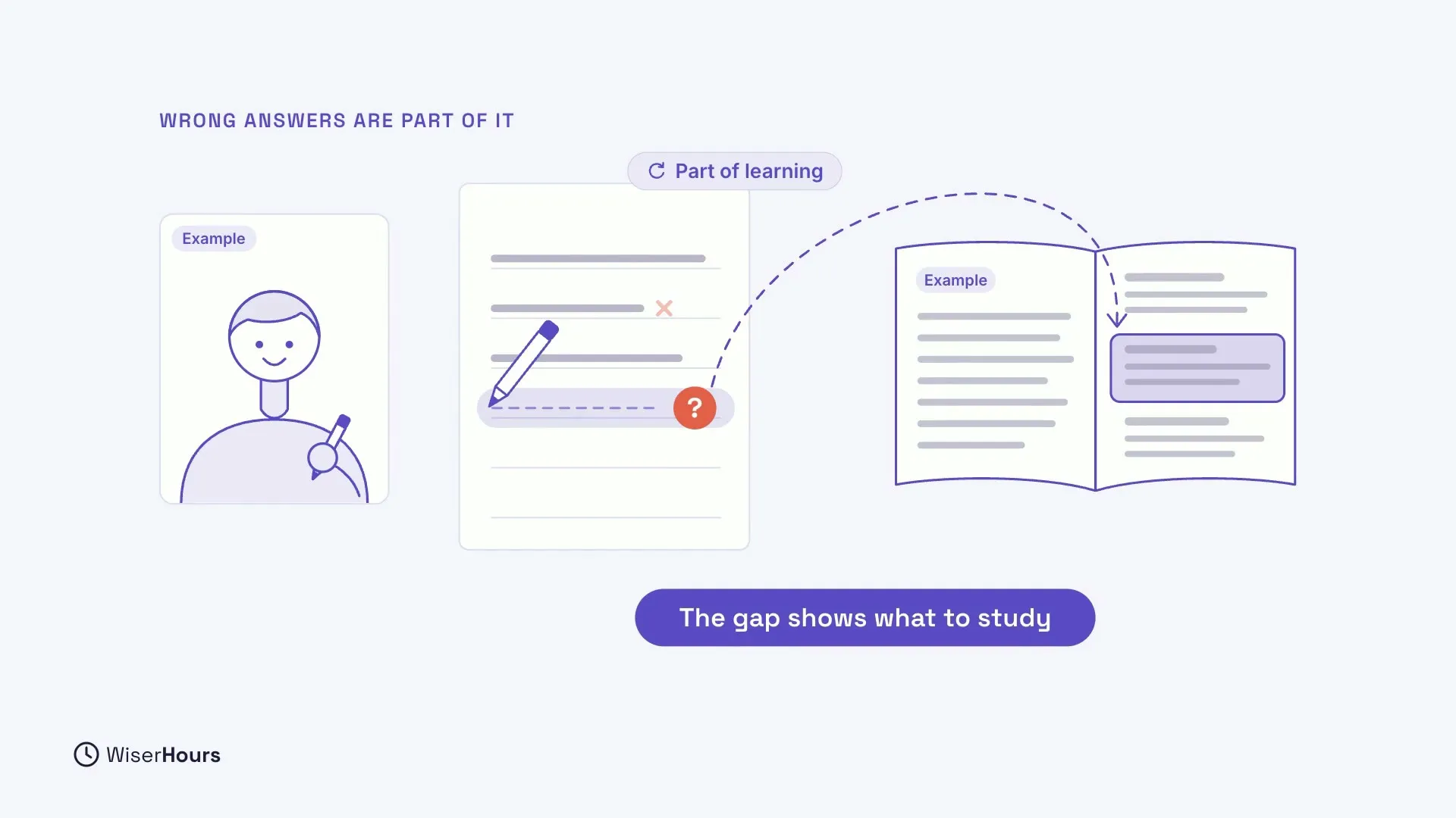 Under the heading Wrong answers are part of it, an Example learner writes on a sheet with a cross on one line and a coral question mark on a blank line. A dashed arrow leads to the matching part of an open Example book. Labels say Part of learning and The gap shows what to study.