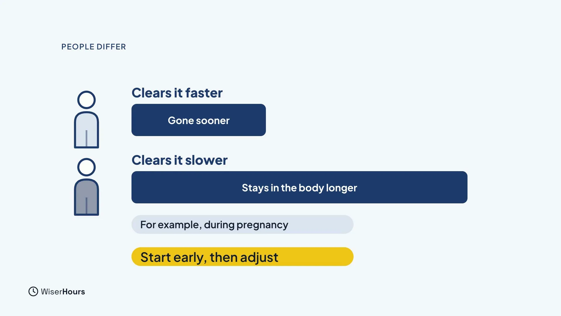 Two figures. One is labelled Clears it faster with a short bar, Gone sooner. The other is labelled Clears it slower with a long bar, Stays in the body longer. Two labels read For example, during pregnancy and Start early, then adjust.