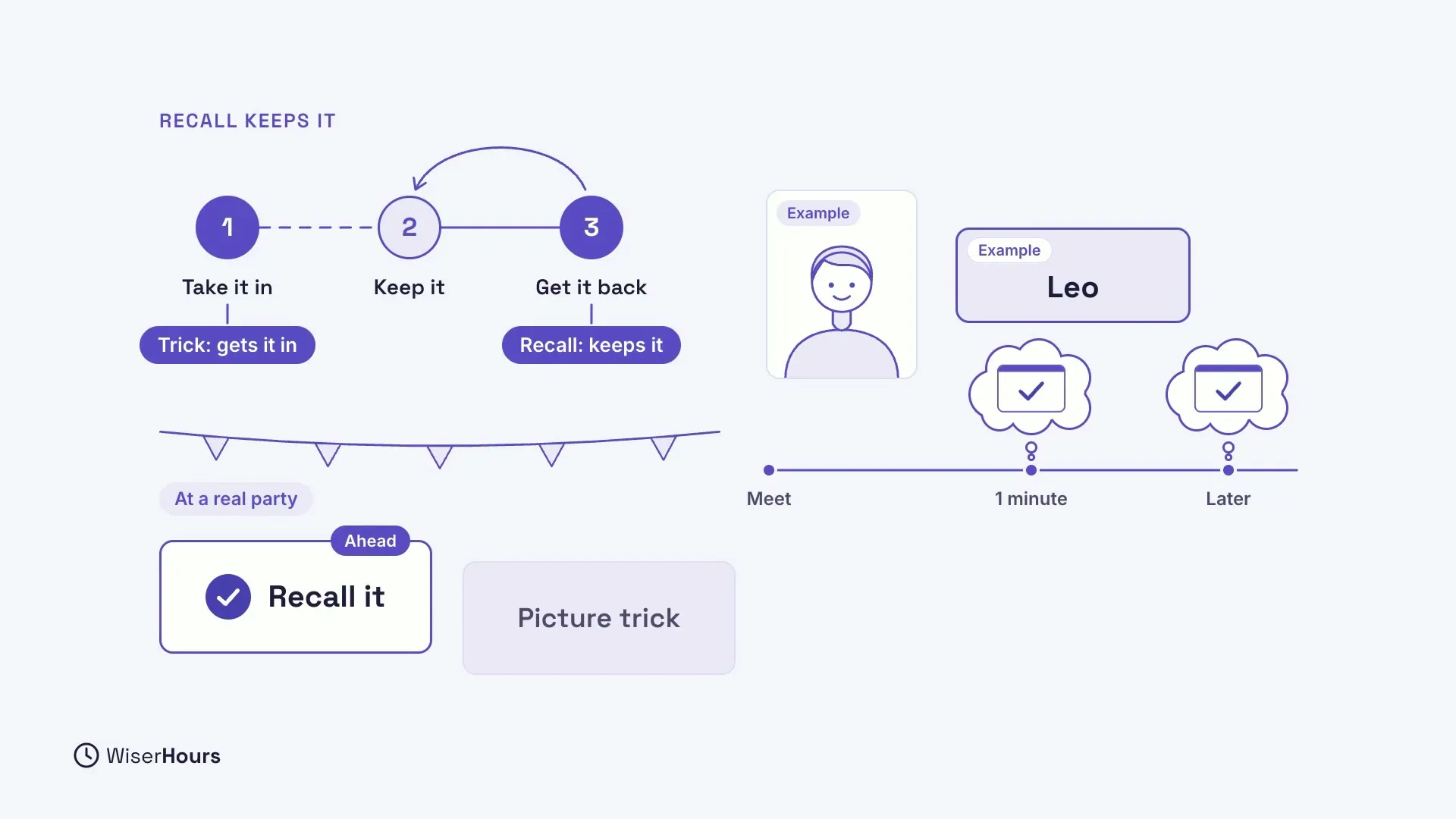 Three stages: Take it in, Keep it, Get it back, with Trick: gets it in under the first and Recall: keeps it under the third. Below, At a real party, Recall it is marked Ahead of Picture trick. On the right, an example person named Leo, with a timeline from Meet to 1 minute to Later and a thought bubble with a check mark at each recall.
