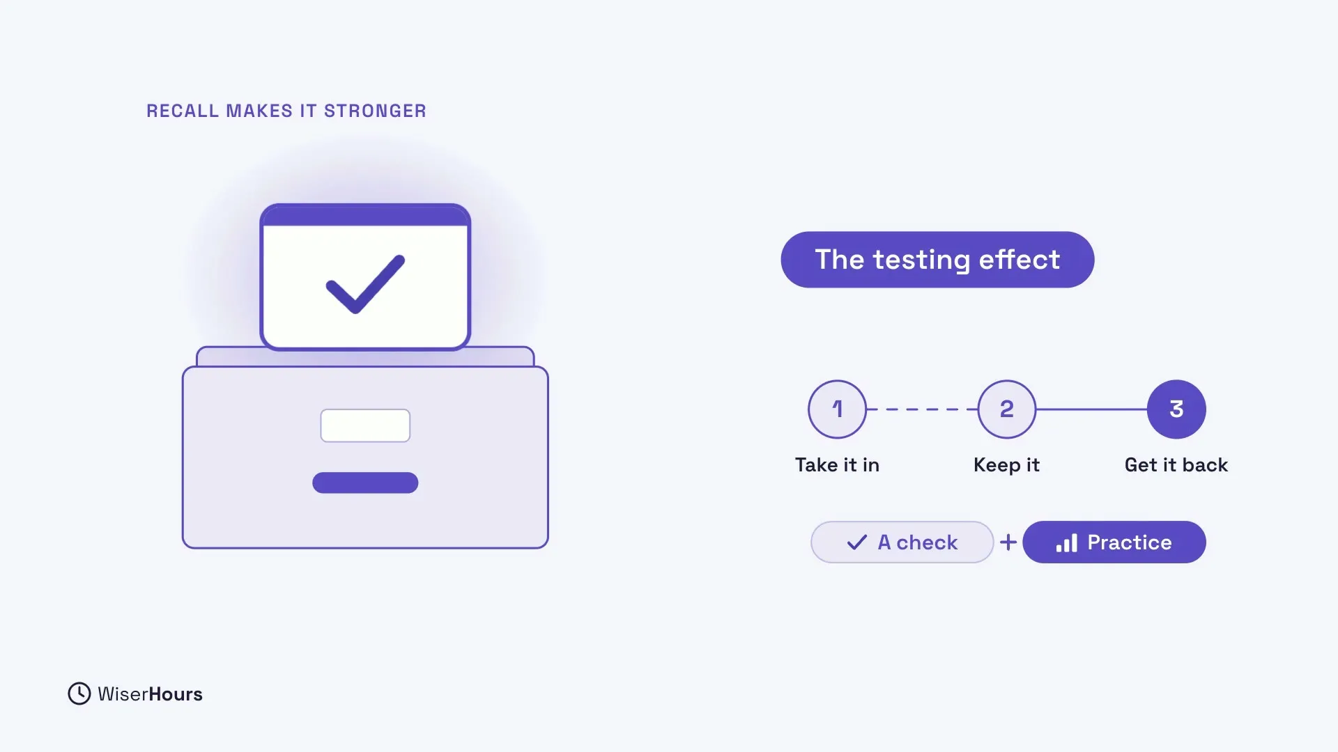 A glowing card with a check rises out of a drawer, under the heading Recall makes it stronger. On the right, a label reads The testing effect, the third stage Get it back is highlighted, and two labels say A check plus Practice.