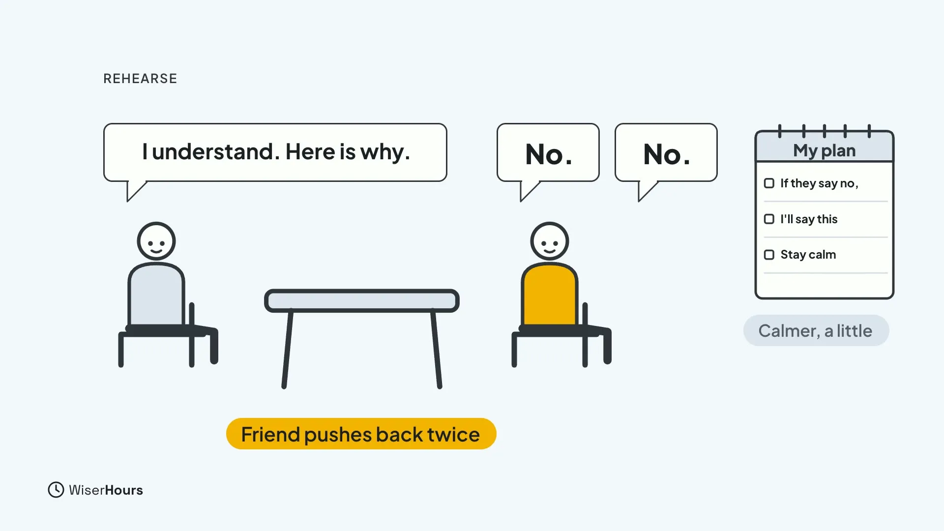 Two people sit at a table. One says I understand. Here is why. The friend says No twice. A notepad titled My plan lists If they say no, I'll say this, and Stay calm, with the chip Calmer, a little. A label reads Friend pushes back twice.