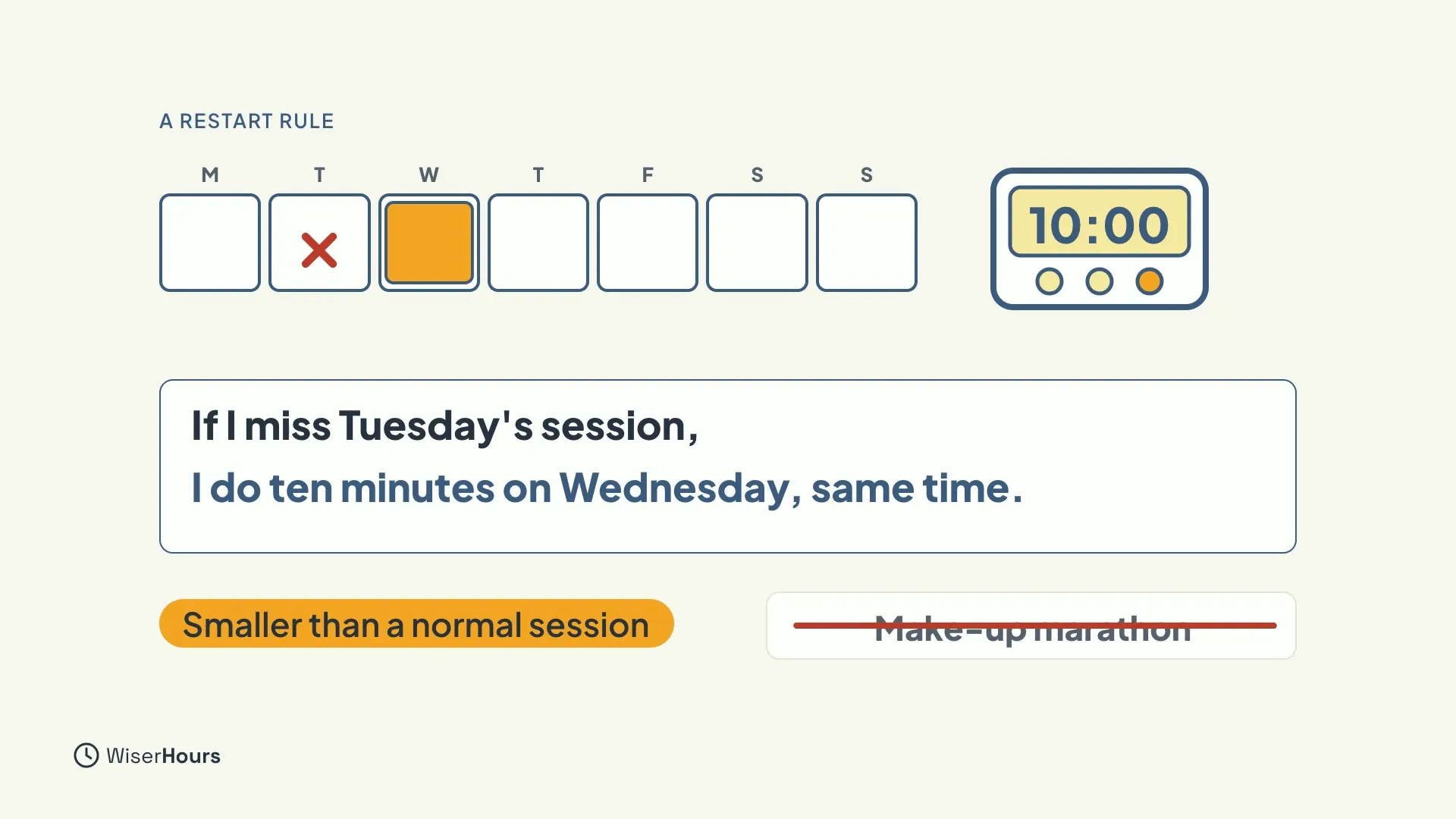 A week of boxes from M to S with a red X on Tuesday and Wednesday highlighted, beside a timer showing 10:00. A box reads If I miss Tuesday's session, I do ten minutes on Wednesday, same time. Tags read Smaller than a normal session and a crossed-out Make-up marathon.