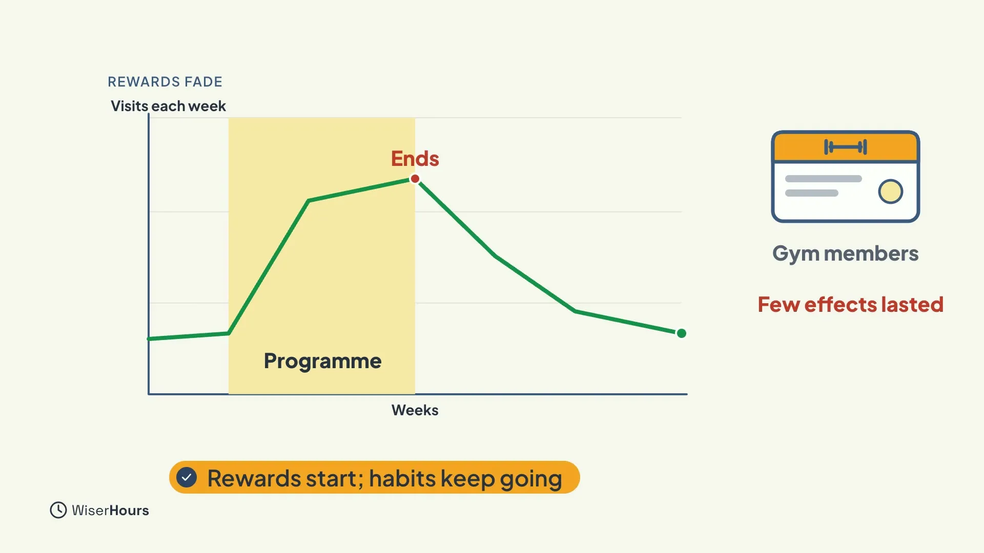 A line chart of visits each week. The line rises during a shaded Programme period, then falls after the point marked Ends. Beside it, a membership card labelled Gym members and the words Few effects lasted. A banner reads Rewards start; habits keep going.