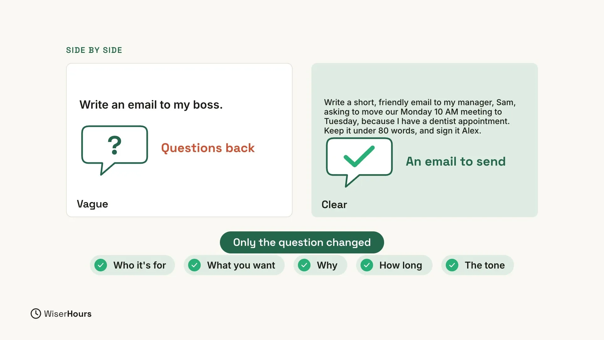 Two cards side by side. The left card, labeled Vague, shows Write an email to my boss. above a speech bubble with a question mark and the words Questions back. The right card, labeled Clear, shows a shortened clear question above a speech bubble with a check mark and the words An email to send. Below, a label says Only the question changed, above five checked labels: Who it's for, What you want, Why, How long, and The tone.