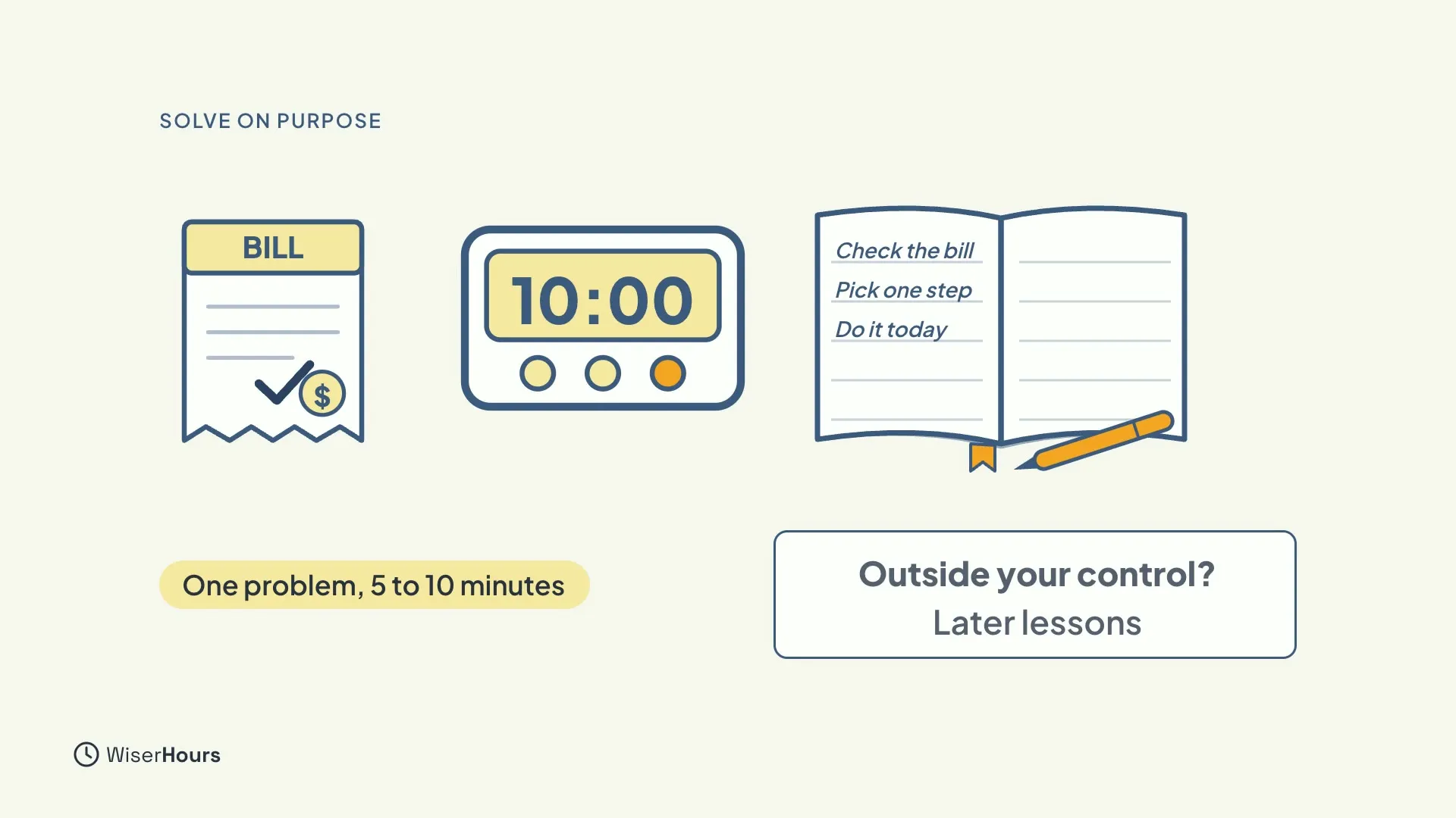 A bill with a tick, a 10:00 timer, and an open notebook listing Check the bill, Pick one step and Do it today. Labels read One problem, 5 to 10 minutes and Outside your control? Later lessons.