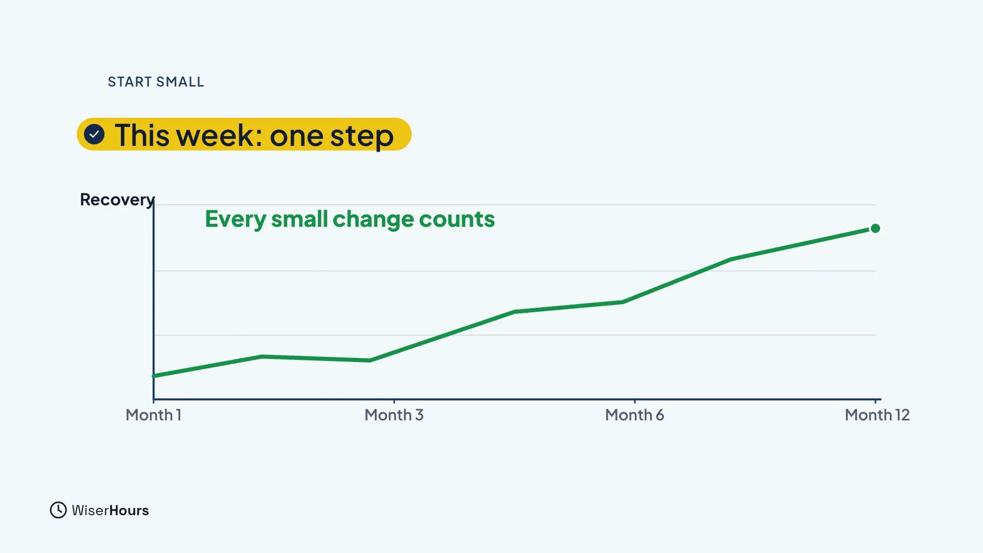 A yellow label reads This week: one step. Below, a green line chart of Recovery rises unevenly from Month 1 through Month 3 and Month 6 to Month 12, with the note Every small change counts.