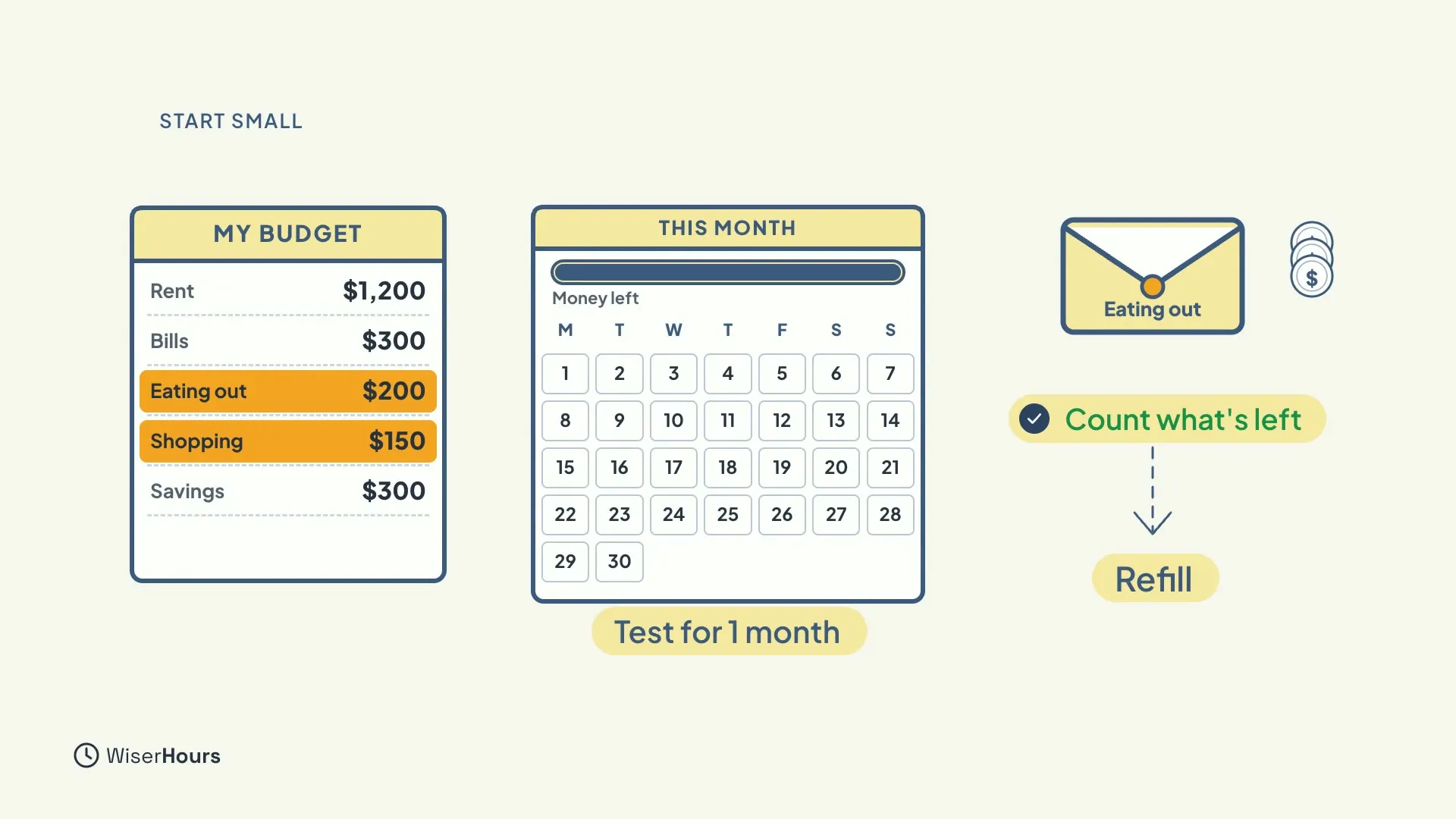 A budget sheet with only the rows Eating out and Shopping highlighted, a month calendar labelled Test for 1 month, and an envelope labelled Eating out with coins beside it. A note says Count what's left, with an arrow down to Refill.