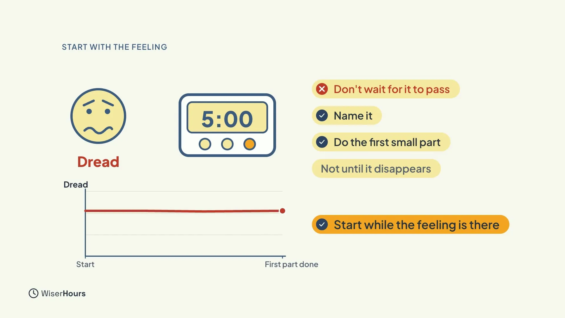 A worried face labeled Dread next to a timer showing 5:00. A flat red line shows dread staying level from Start to First part done. Labels read Don't wait for it to pass, Name it, Do the first small part, Not until it disappears and Start while the feeling is there.