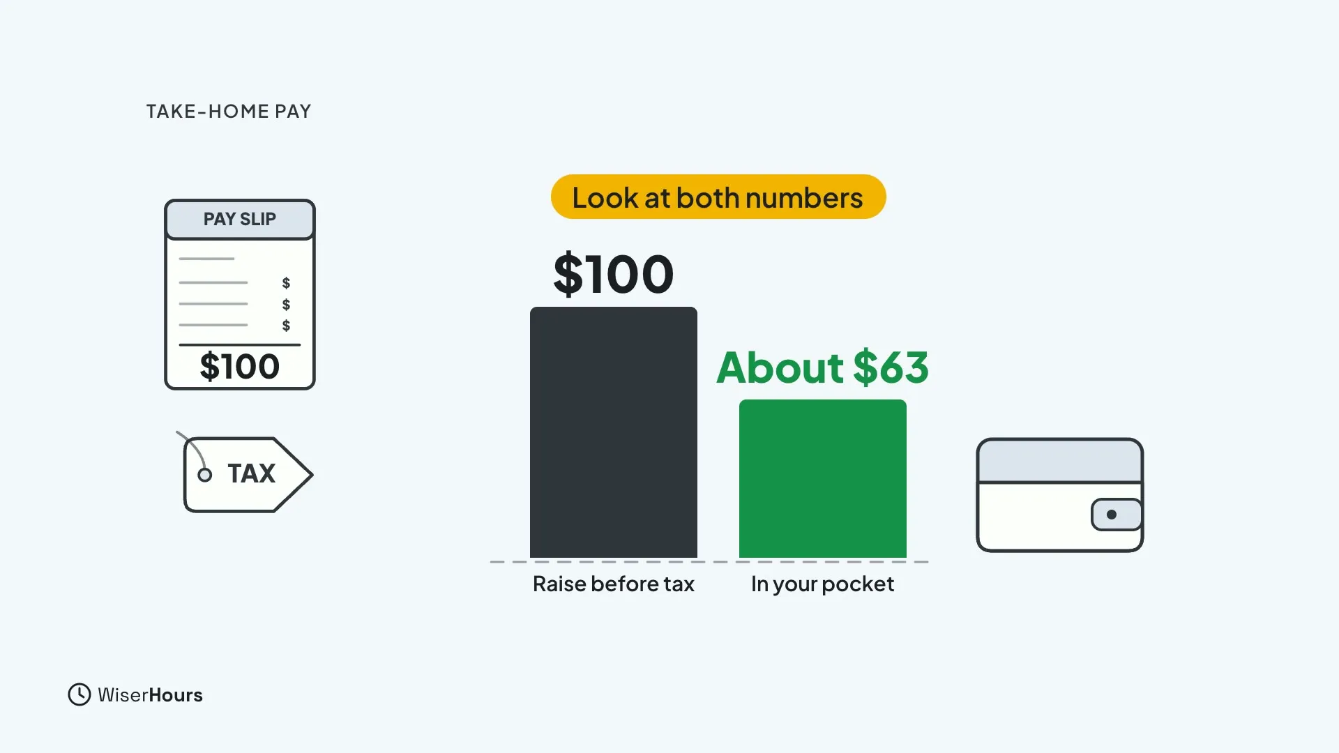 A pay slip showing $100 and a TAX tag. A bar chart with a tall dark bar, $100 Raise before tax, and a shorter green bar, About $63 In your pocket, plus a wallet and the label Look at both numbers.