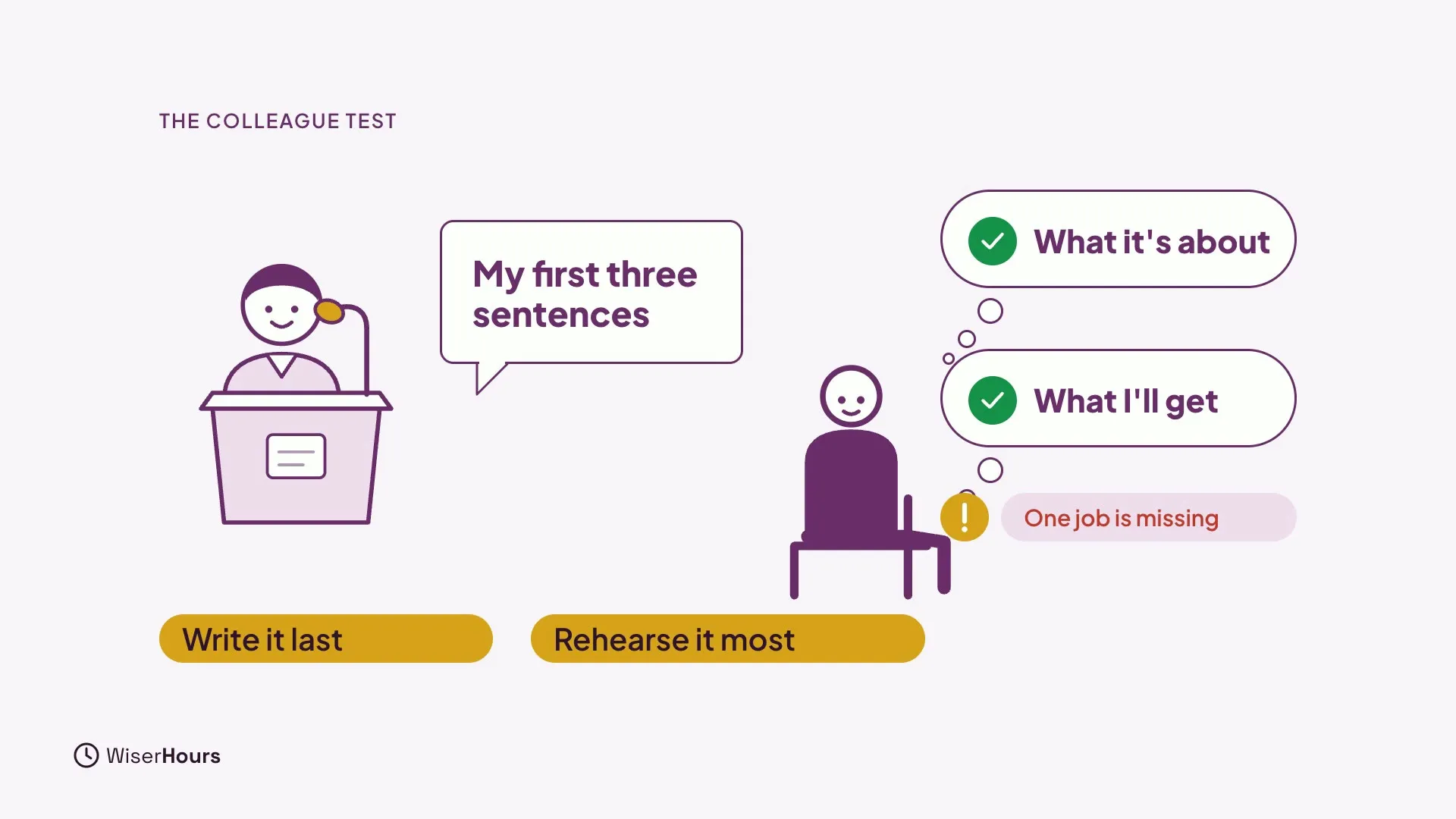 A speaker at a lectern says My first three sentences to a seated listener. The listener's thought bubbles show two checks, What it's about and What I'll get, and a warning reading One job is missing. Two tags read Write it last and Rehearse it most.