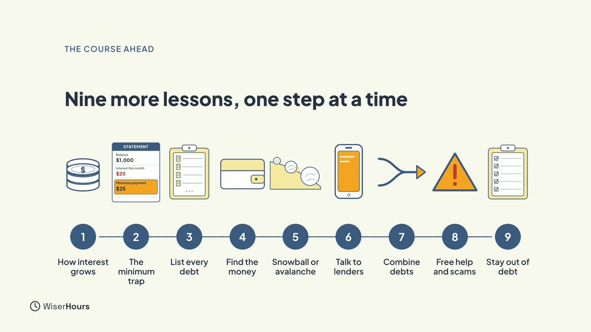 A timeline of nine more lessons, each with a small drawing: How interest grows, The minimum trap, List every debt, Find the money, Snowball or avalanche, Talk to lenders, Combine debts, Free help and scams, and Stay out of debt.