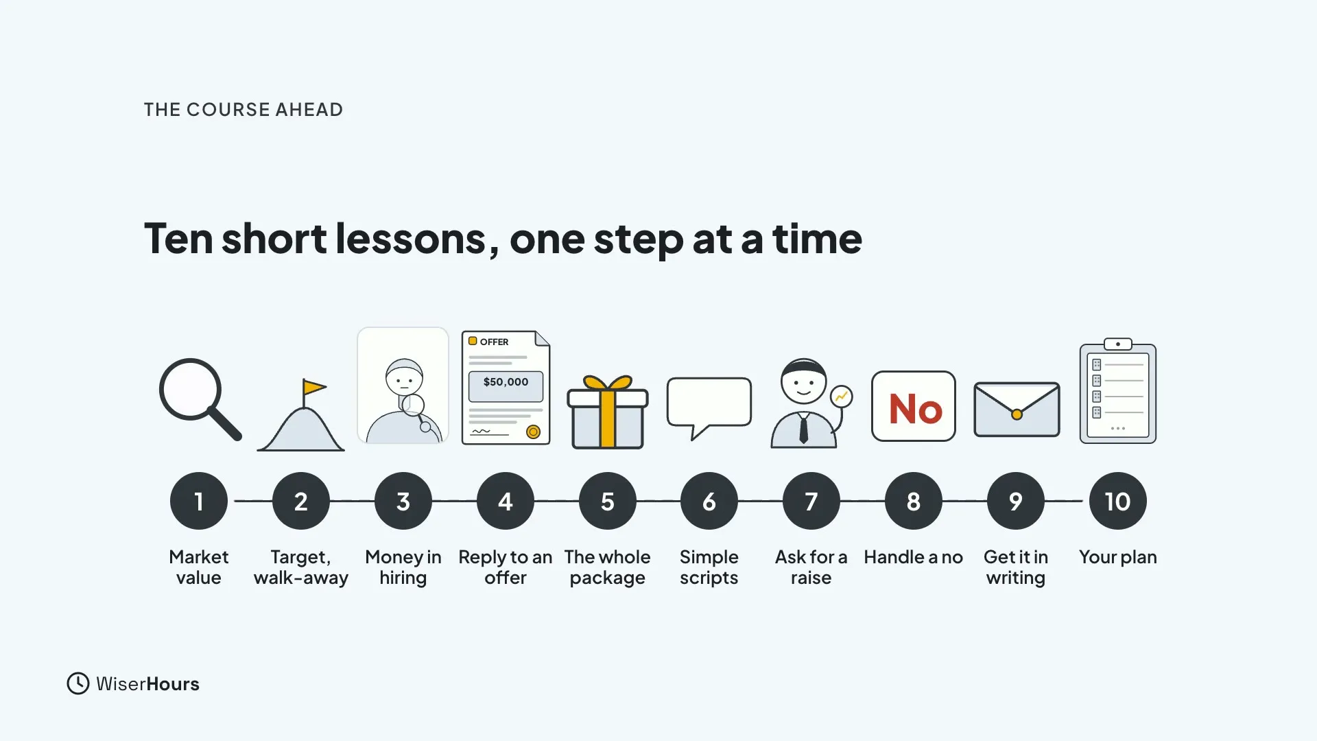 A row of ten numbered icons under the heading Ten short lessons, one step at a time: Market value, Target and walk-away, Money in hiring, Reply to an offer, The whole package, Simple scripts, Ask for a raise, Handle a no, Get it in writing and Your plan.