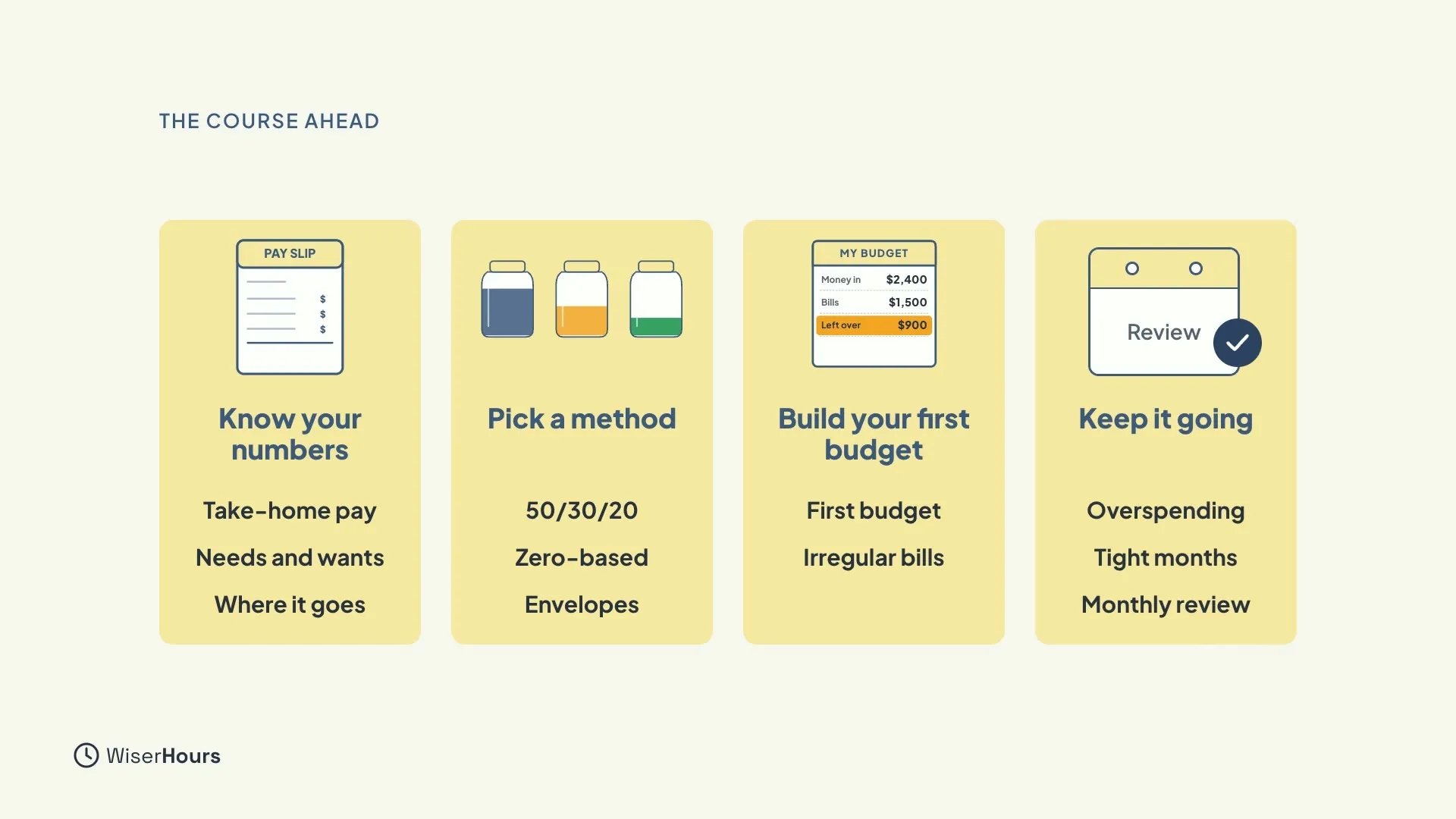 Four cards: Know your numbers (take-home pay, needs and wants, where it goes), Pick a method (50/30/20, zero-based, envelopes), Build your first budget (first budget, irregular bills) and Keep it going (overspending, tight months, monthly review).