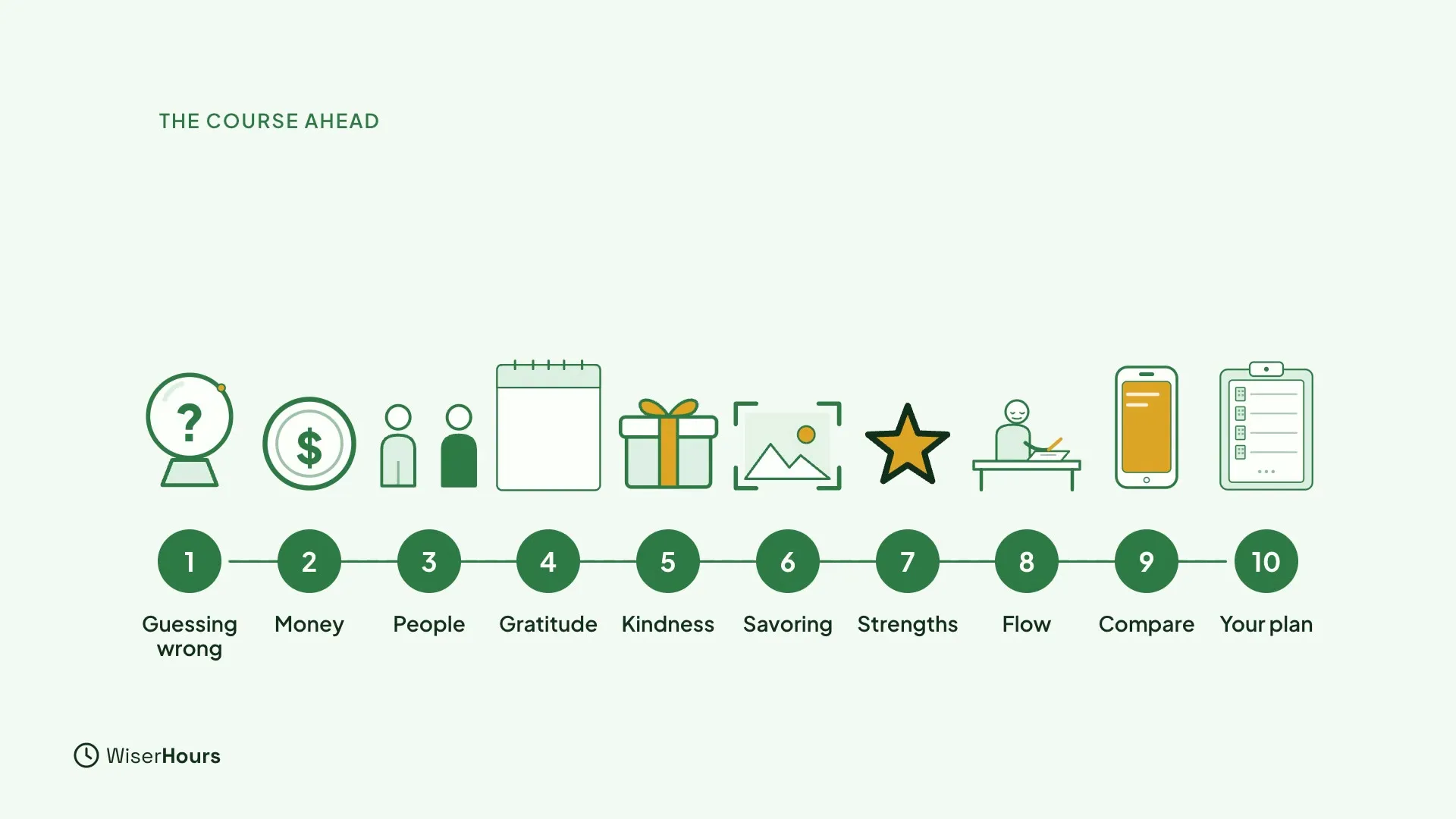 A row of ten numbered stops with small drawings: a crystal ball for Guessing wrong, a coin for Money, two people for People, a calendar for Gratitude, a gift for Kindness, a picture frame for Savoring, a star for Strengths, a person absorbed at a desk for Flow, a phone for Compare, and a clipboard for Your plan.