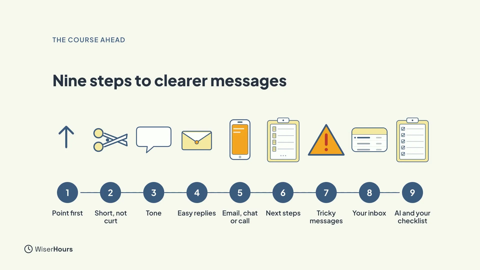 A row of nine icons under the heading Nine steps to clearer messages: Point first, Short not curt, Tone, Easy replies, Email chat or call, Next steps, Tricky messages, Your inbox, and AI and your checklist.