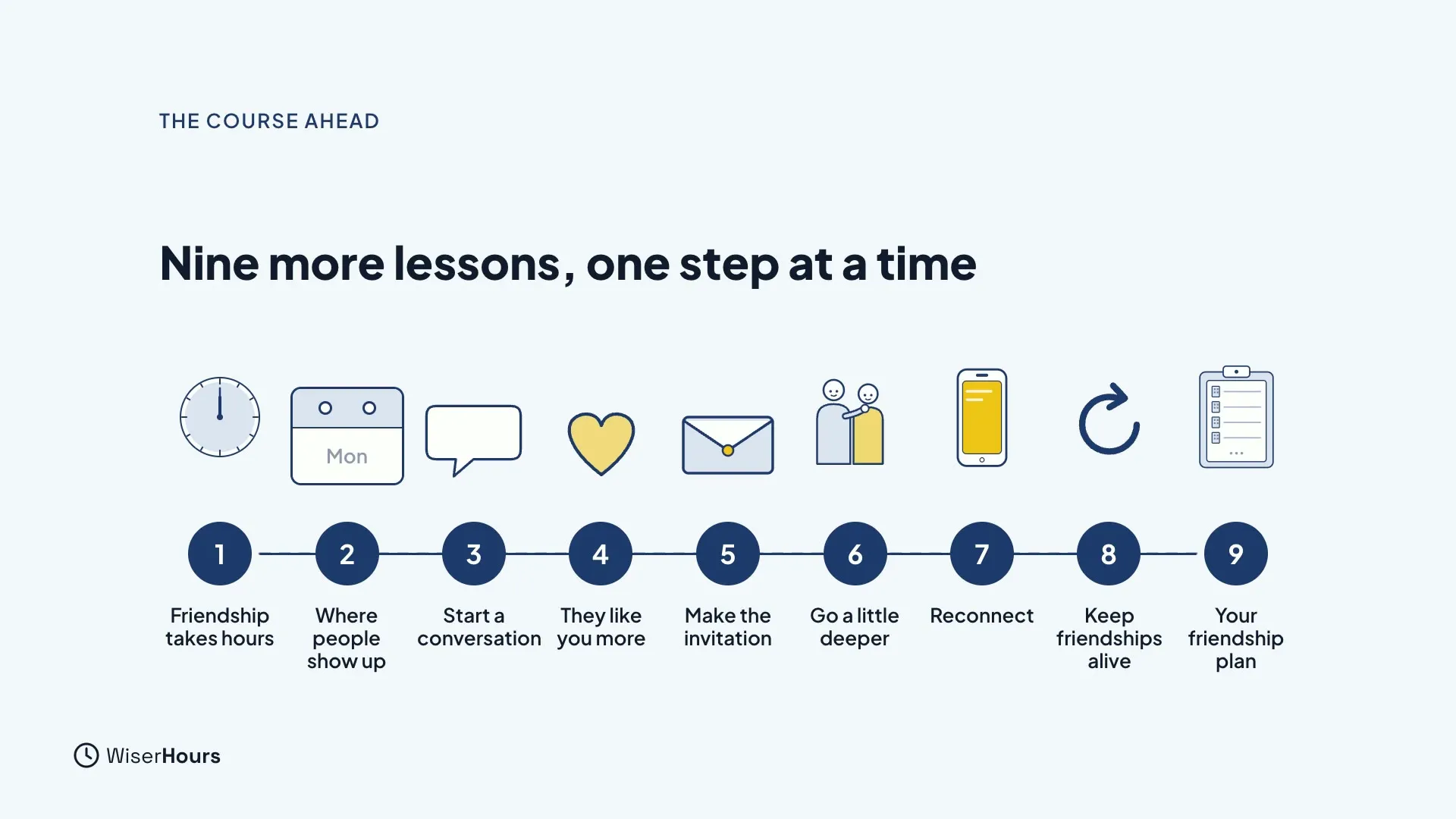 A row of nine numbered steps under the heading Nine more lessons, one step at a time, each with a small icon: Friendship takes hours, Where people show up, Start a conversation, They like you more, Make the invitation, Go a little deeper, Reconnect, Keep friendships alive and Your friendship plan.