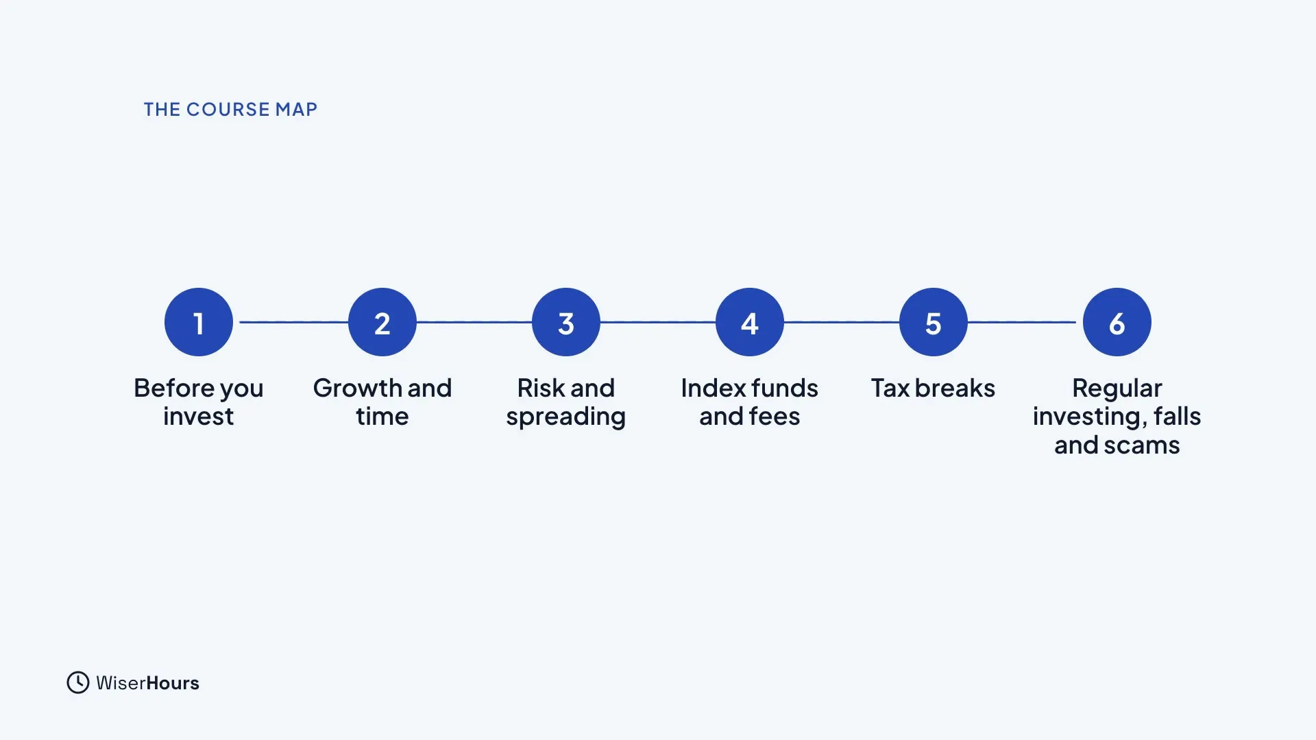 A course map of six numbered steps joined by a line: Before you invest, Growth and time, Risk and spreading, Index funds and fees, Tax breaks, and Regular investing, falls and scams.