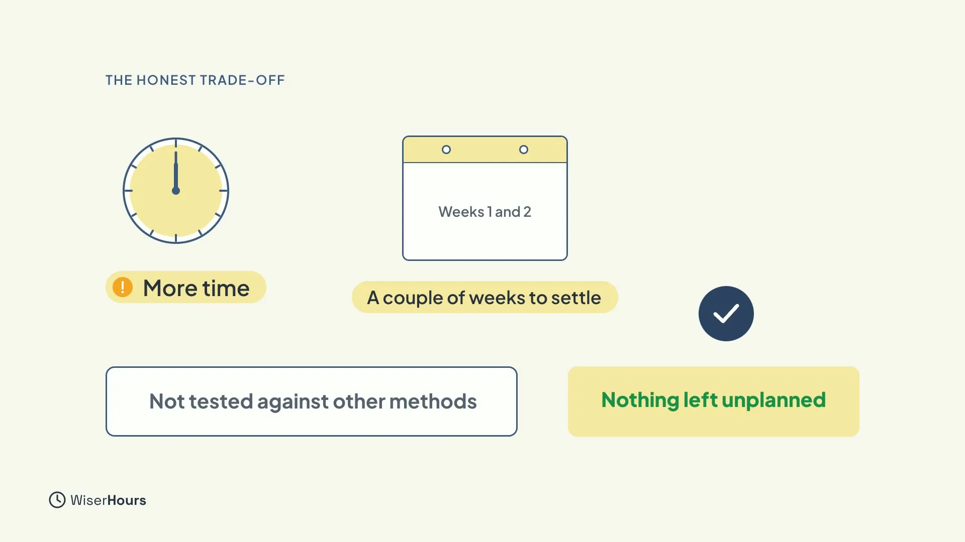 A clock labelled More time, a calendar reading Weeks 1 and 2 labelled A couple of weeks to settle, a card reading Not tested against other methods, and a tick beside the words Nothing left unplanned.