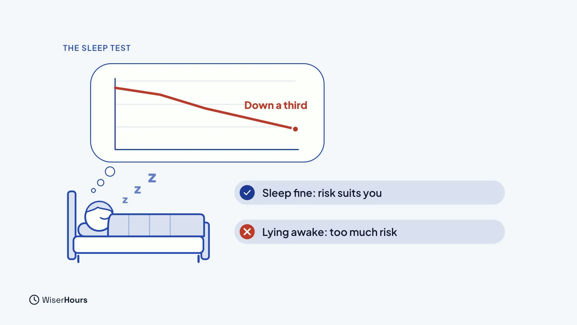 A person asleep in bed with a thought bubble showing a falling chart labeled Down a third. Two notes: Sleep fine, risk suits you, and Lying awake, too much risk.